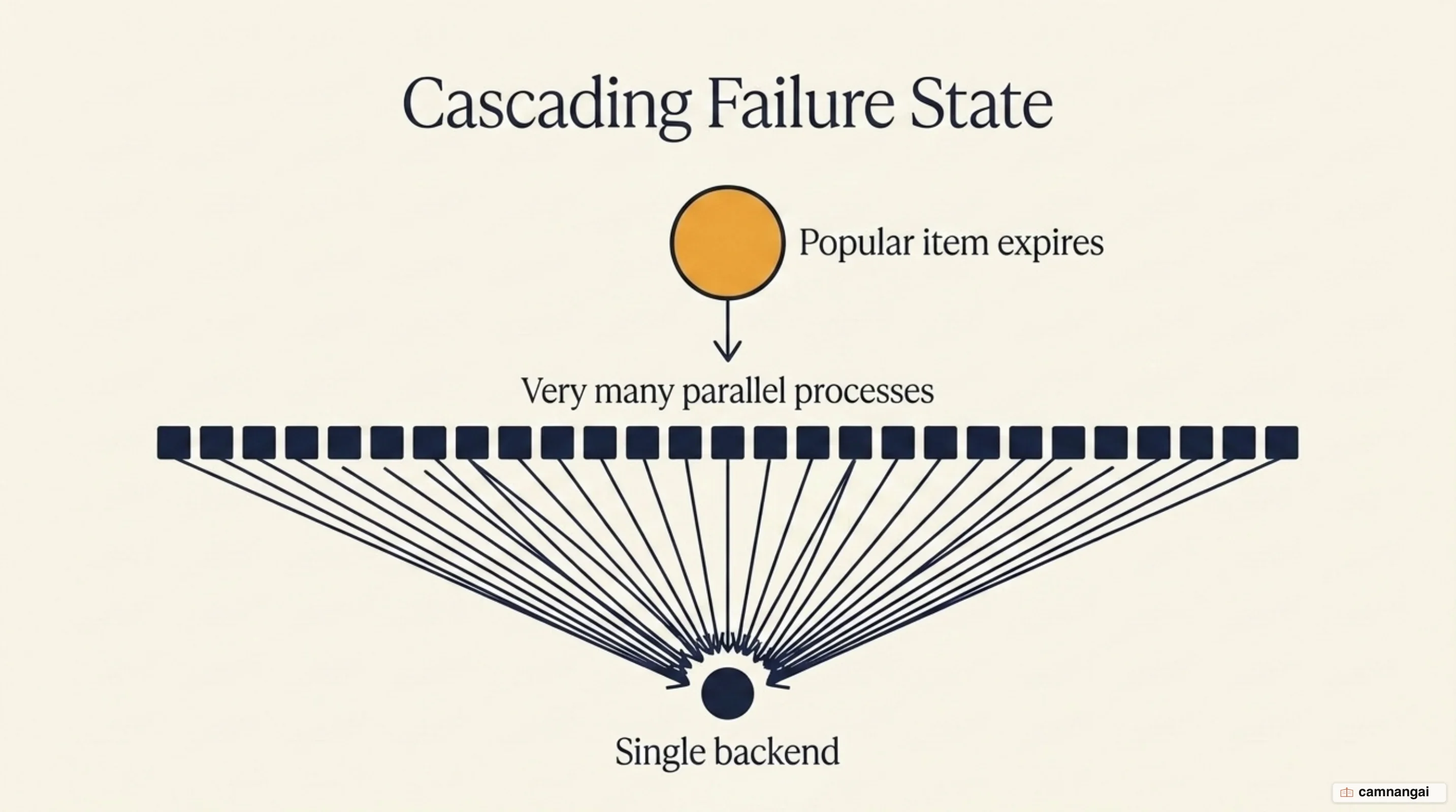 Cache stampede: one popular item expires and many parallel processes converge on the backend at once to recompute it