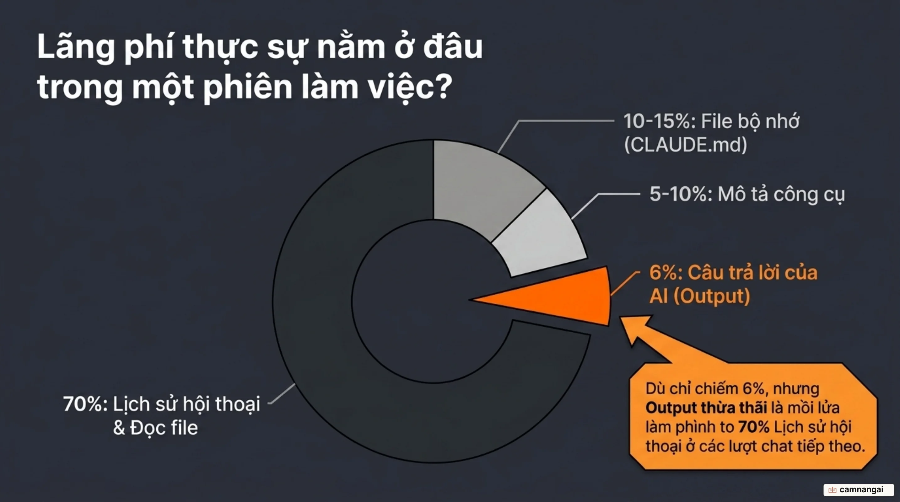 Biểu đồ cơ cấu token trong một phiên làm việc: output chỉ khoảng 6%, còn lịch sử hội thoại và file chiếm khoảng 70%