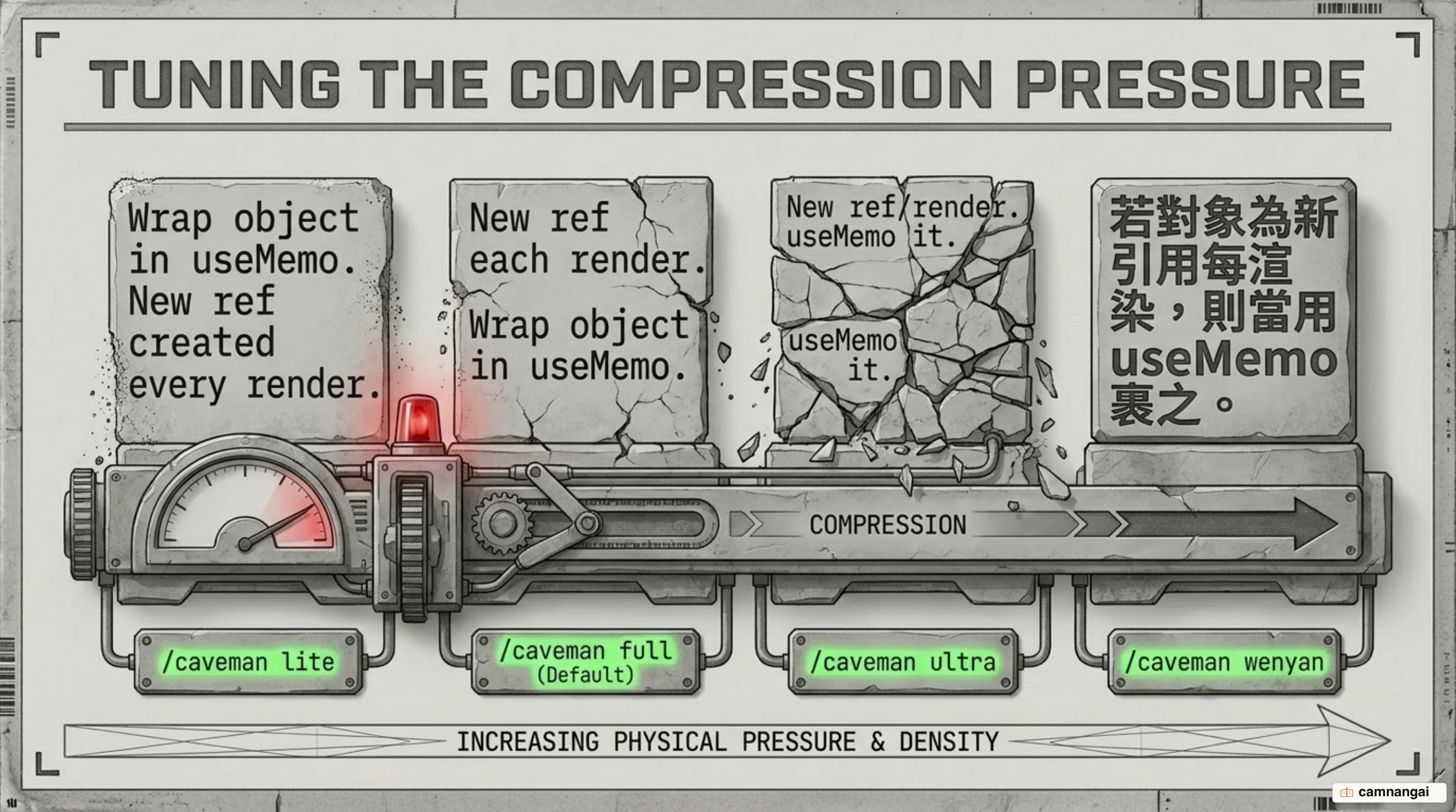Caveman's four compression levels from light to heavy: lite, full, ultra, and wenyan