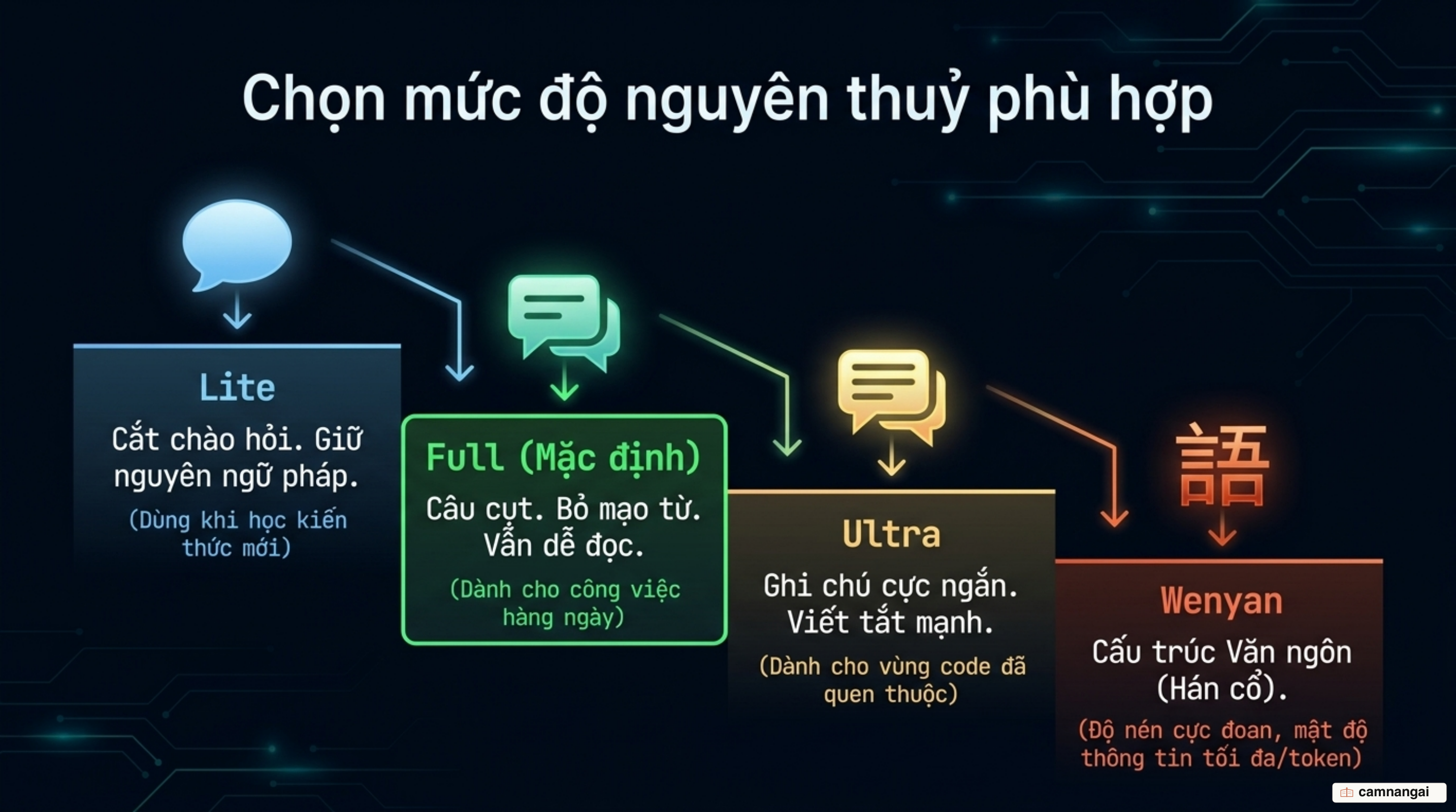 Bốn mức nén của Caveman tăng dần: lite, full, ultra và wenyan