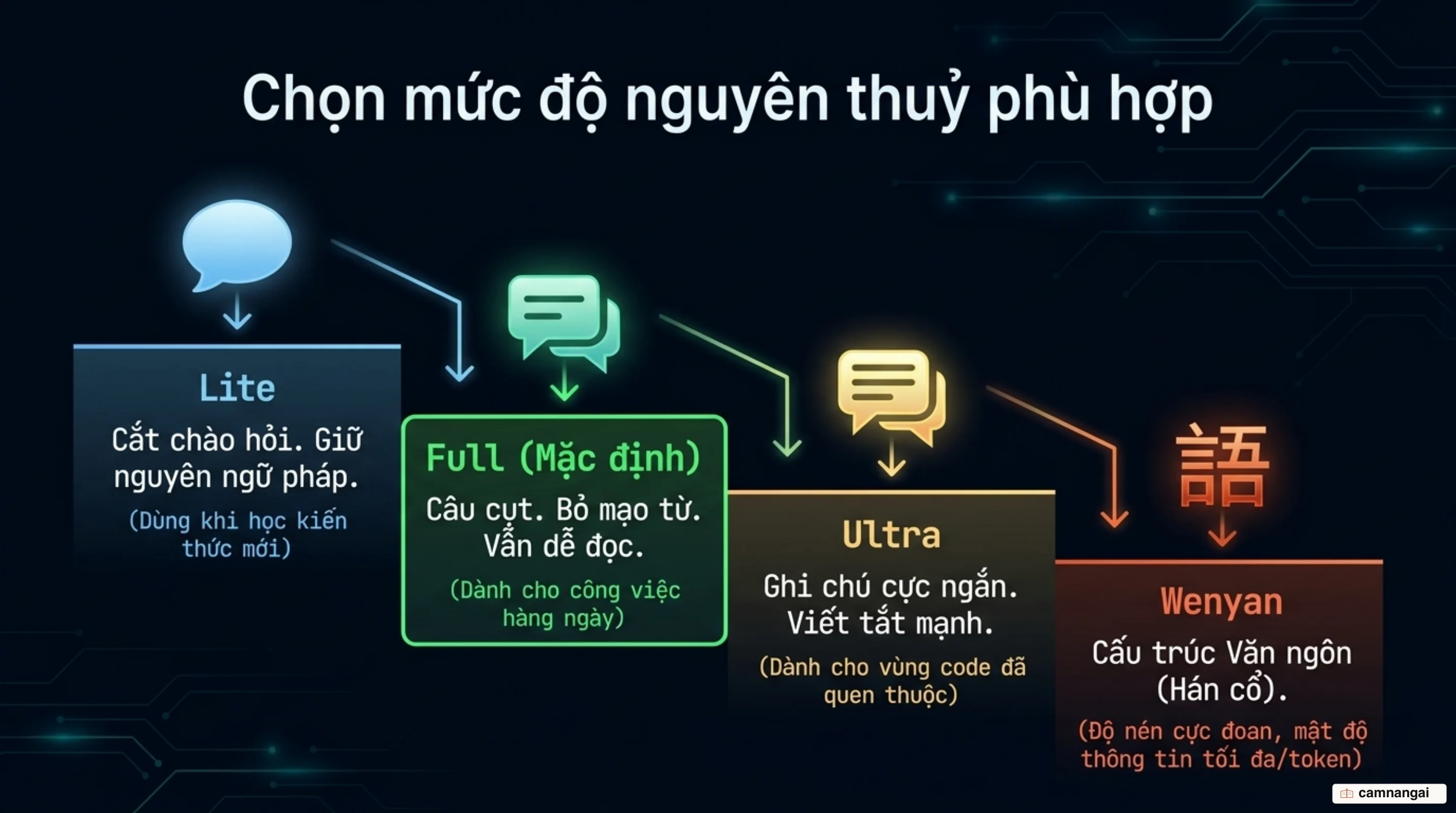 Bốn mức nén của Caveman tăng dần: lite, full, ultra và wenyan