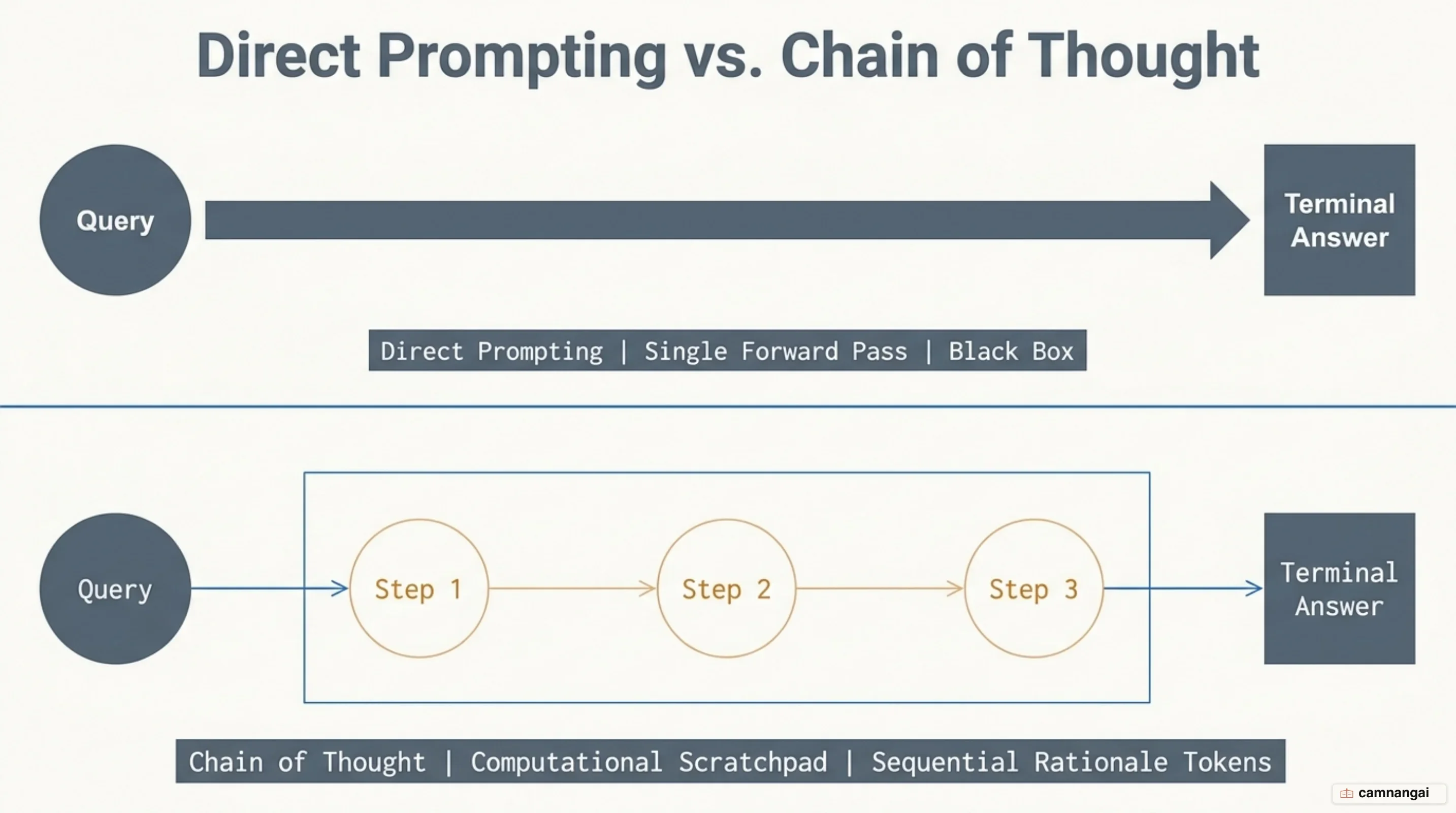 Comparison of direct prompting jumping directly to answers versus Chain of Thought with intermediate scratchpad computation