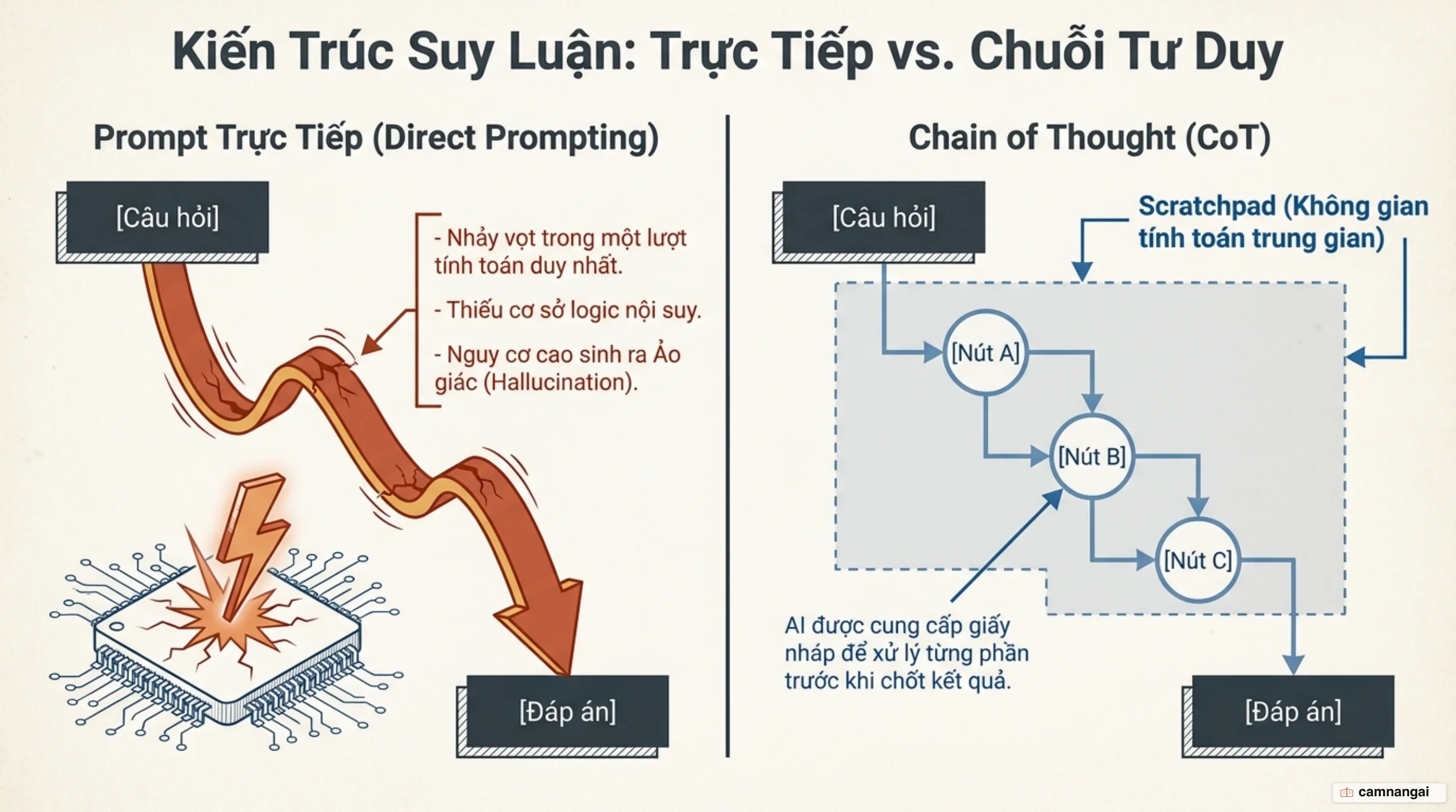 So sánh prompt trực tiếp nhảy vội đến kết luận và Chain of Thought cung cấp không gian tính toán trung gian