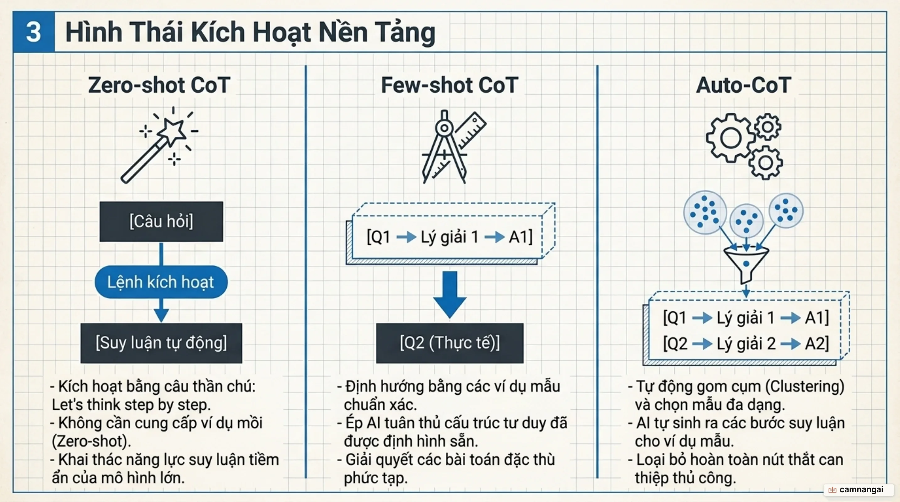 Sơ đồ so sánh Few-shot CoT với ví dụ mẫu, Zero-shot CoT với câu lệnh kích hoạt và Auto-CoT tự động