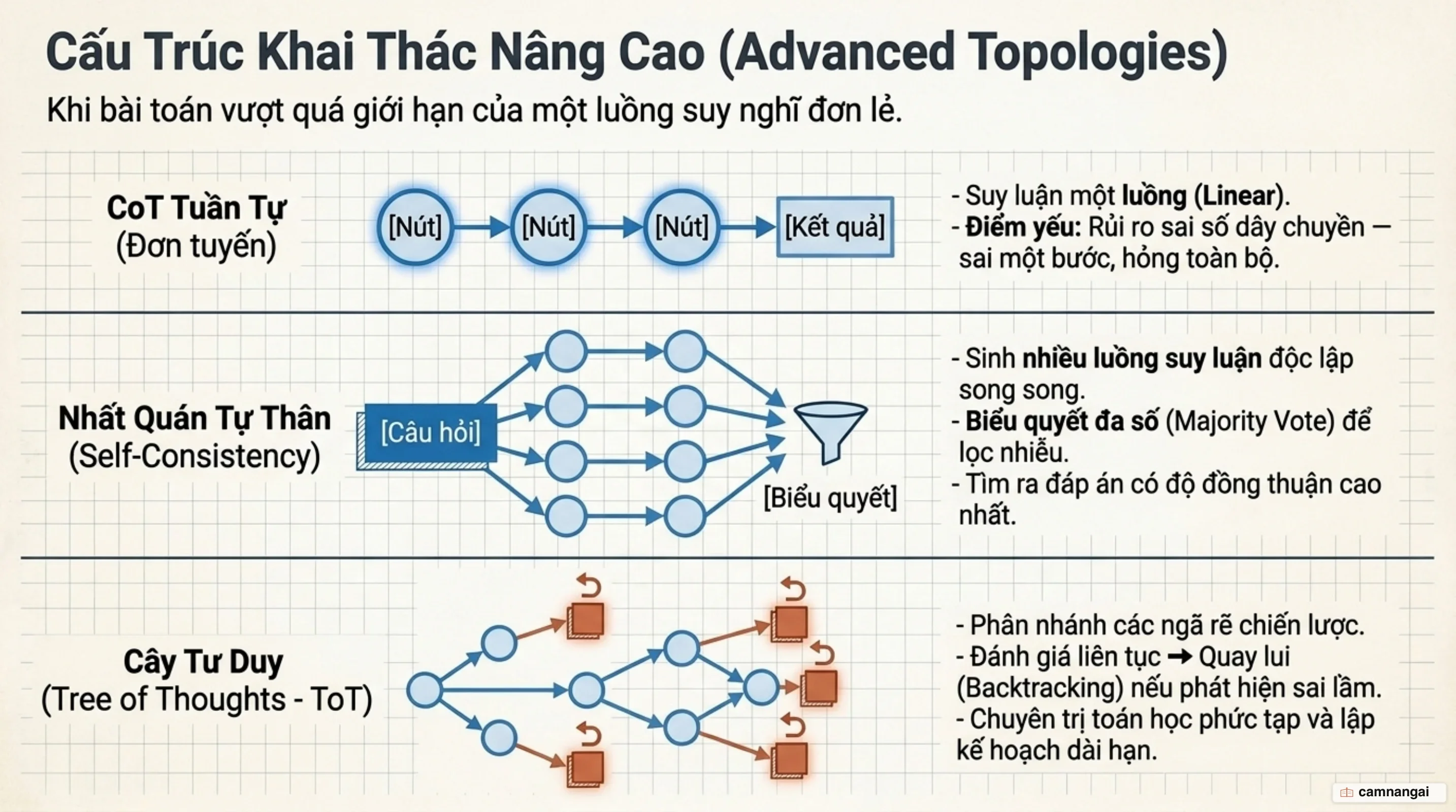 Các cấu trúc suy luận nâng cao: CoT tuần tự, Self-Consistency với bỏ phiếu đa số và Tree of Thoughts dạng cây