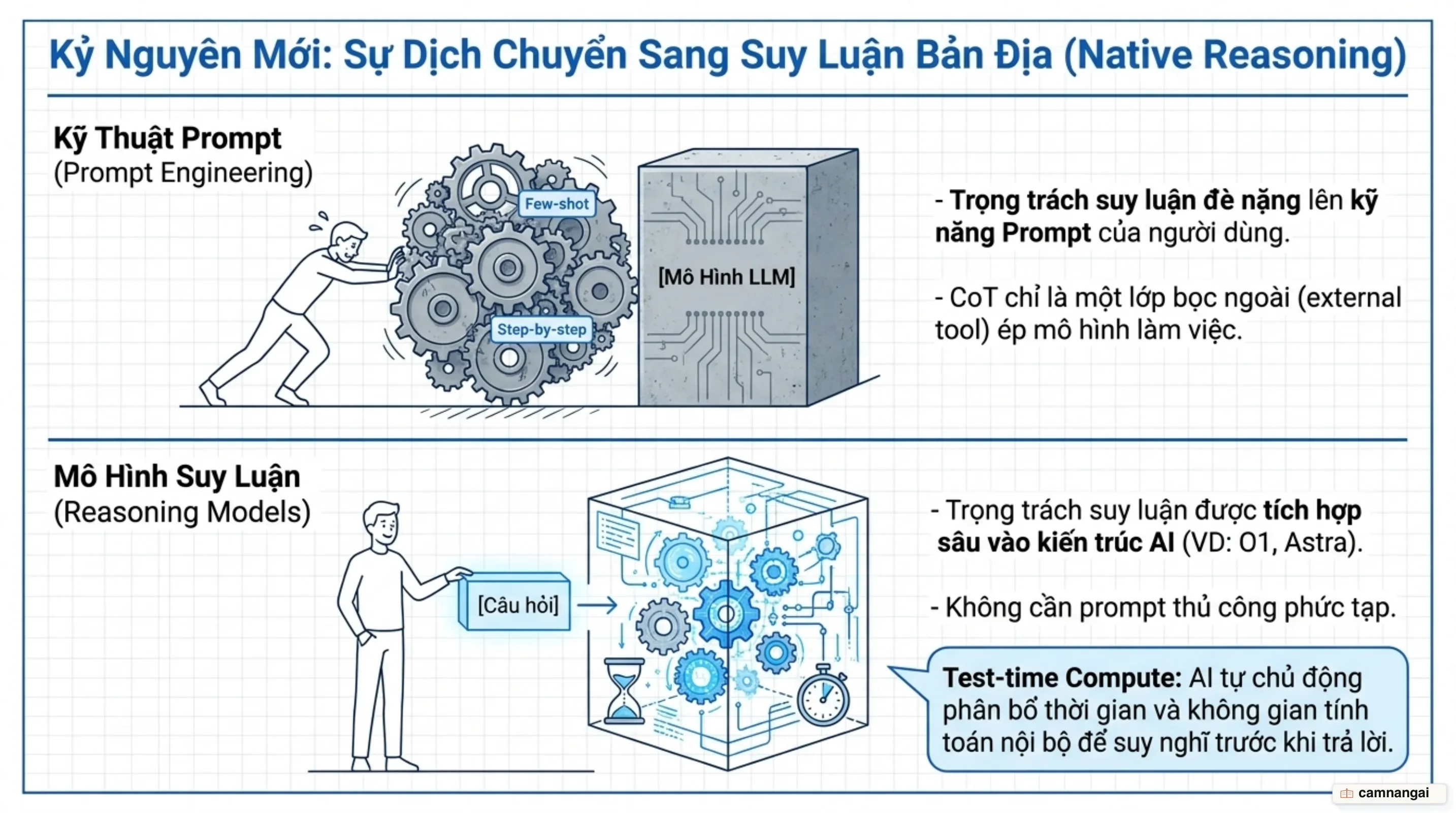 Sự chuyển dịch từ CoT thủ công sang mô hình suy luận bản địa mở rộng thời gian tính toán test-time compute
