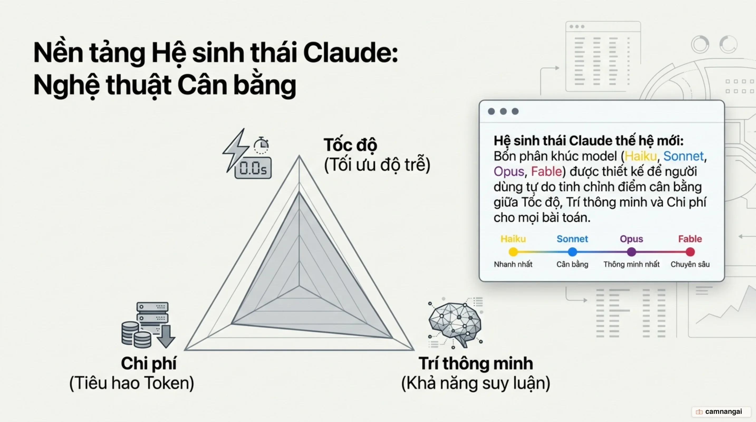 Bốn phân khúc model Claude: Haiku, Sonnet, Opus và Fable cân bằng giữa tốc độ, trí thông minh và chi phí token
