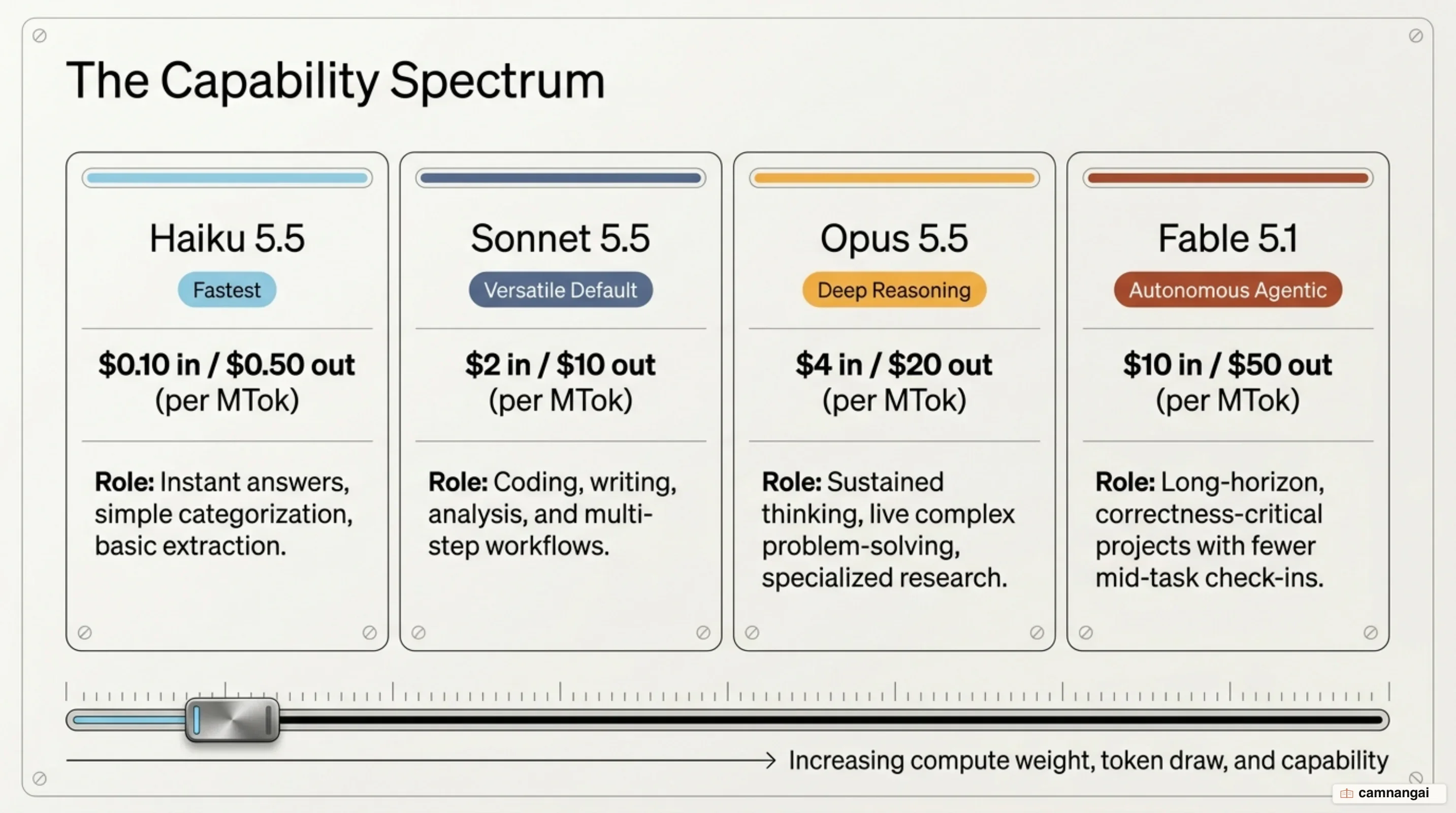 Comparison spectrum of Claude model tiers: Haiku 5.5, Sonnet 5.5, Opus 5.5, and Fable 5.1 across latency and token pricing