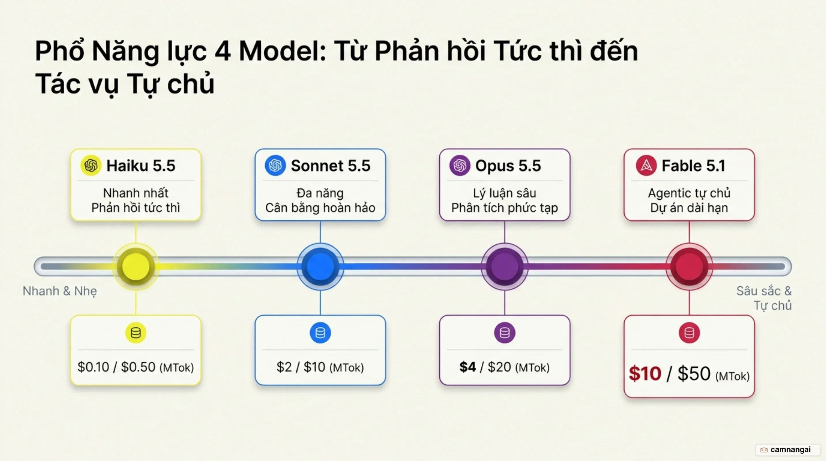 So sánh 4 phân khúc model Claude: Haiku 5.5, Sonnet 5.5, Opus 5.5 và Fable 5.1 theo chi phí và độ trễ