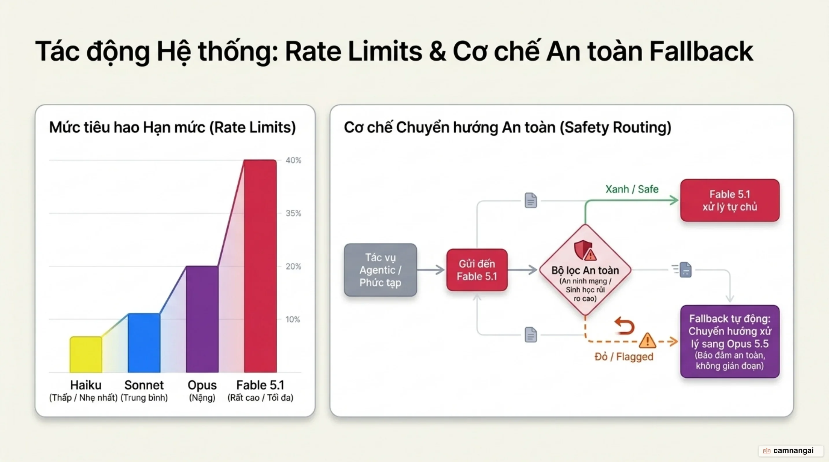Mức độ tiêu hao rate limit theo cấp độ model và cơ chế tự động chuyển hướng từ Fable sang Opus khi gặp chủ đề an toàn cao