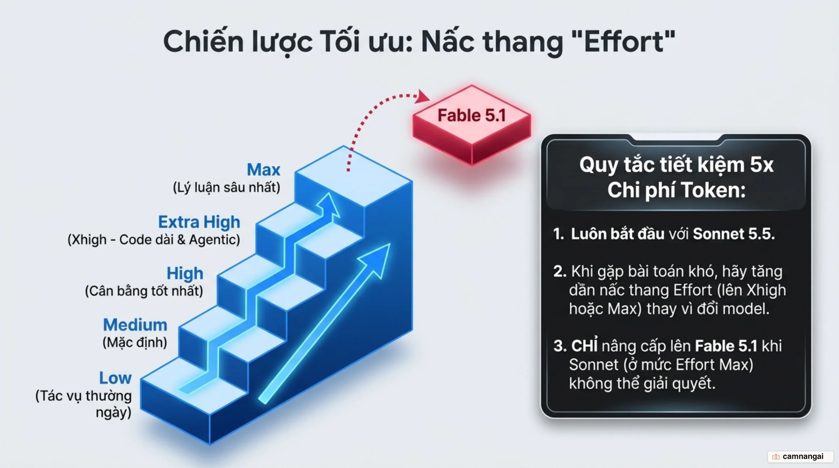 Thang đo Effort từ Low đến Max và chiến lược tinh chỉnh reasoning trên Sonnet trước khi nâng cấp lên Fable