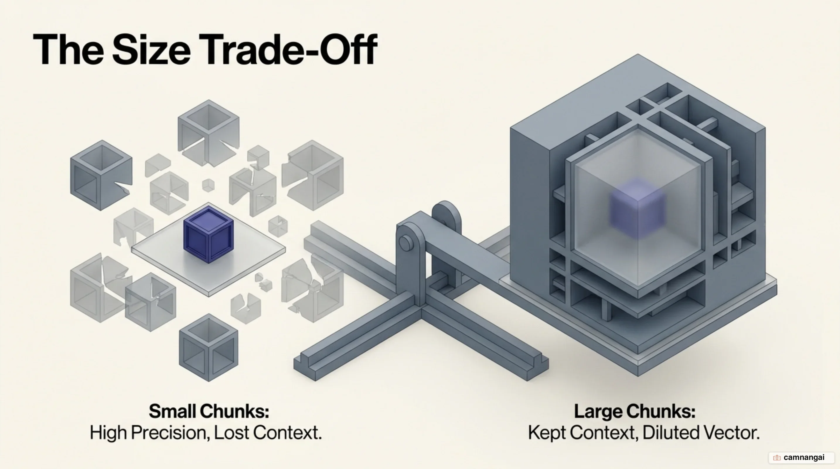 Small versus large chunks: small chunks retrieve precisely but lose surrounding context, large chunks keep context but dilute the embedding vector