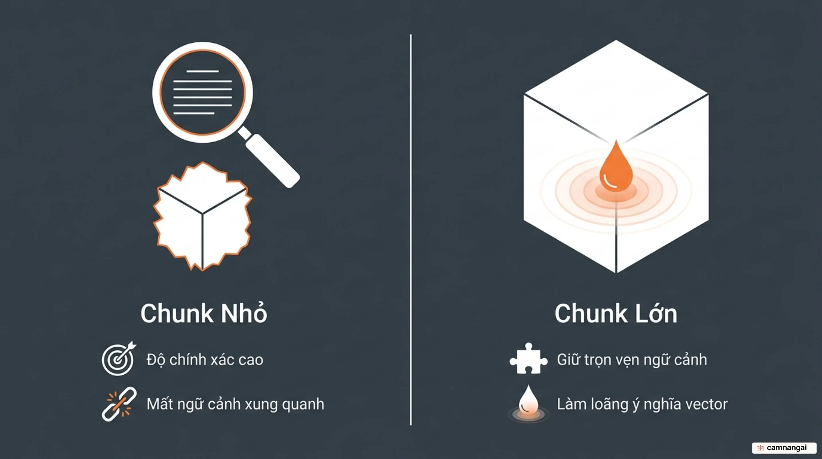 So sánh chunk nhỏ và chunk lớn: chunk nhỏ cho độ chính xác truy xuất cao nhưng mất ngữ cảnh, chunk lớn giữ được ngữ cảnh nhưng làm loãng vector nhúng