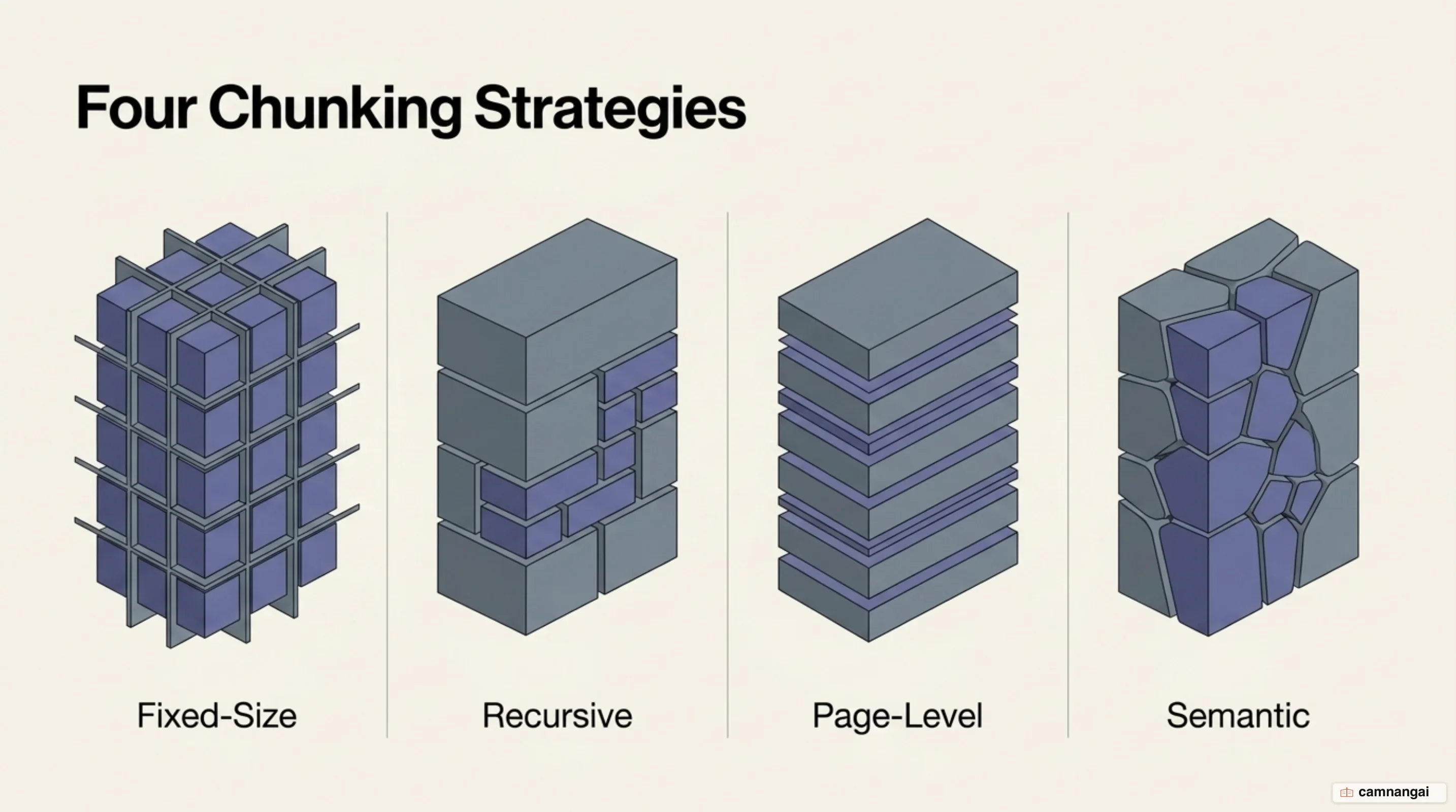 The four chunking strategies side by side: fixed-size, recursive, page-level and semantic