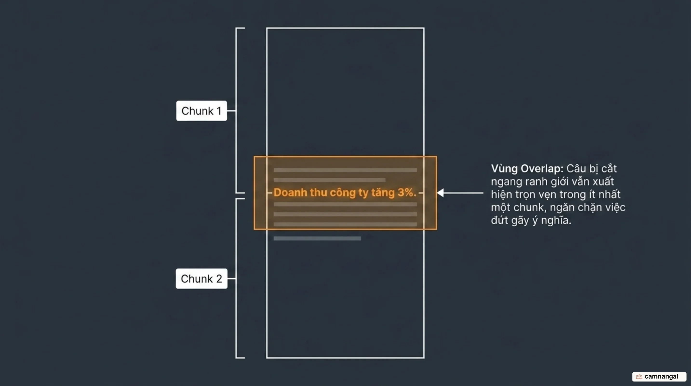 Cơ chế overlap giữa hai chunk liền kề: phần văn bản chồng lấp giúp câu bị cắt ngay ranh giới vẫn xuất hiện trọn vẹn trong một chunk