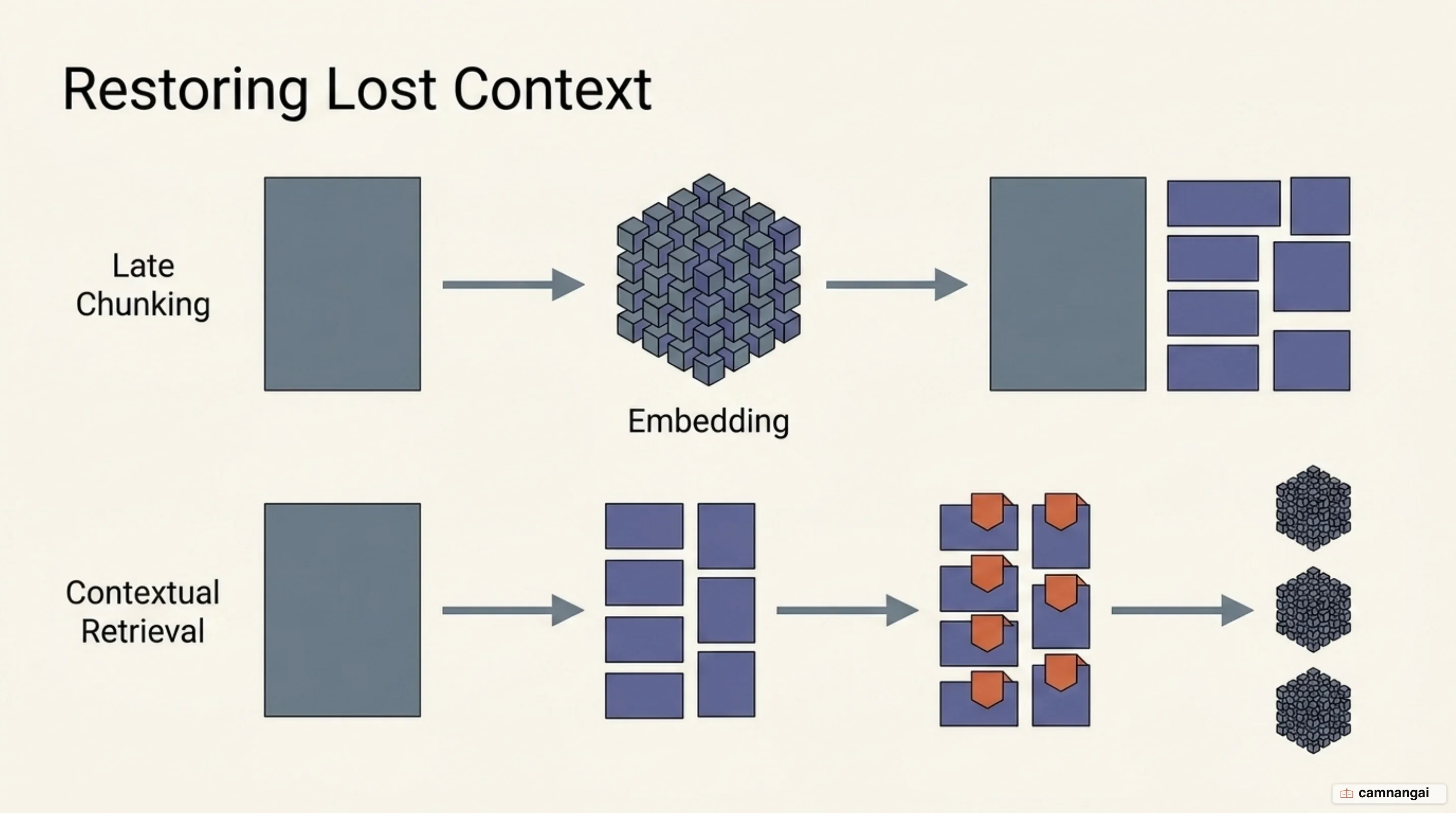 Late chunking embeds the whole document before splitting, while contextual retrieval prepends a context description to each chunk before embedding