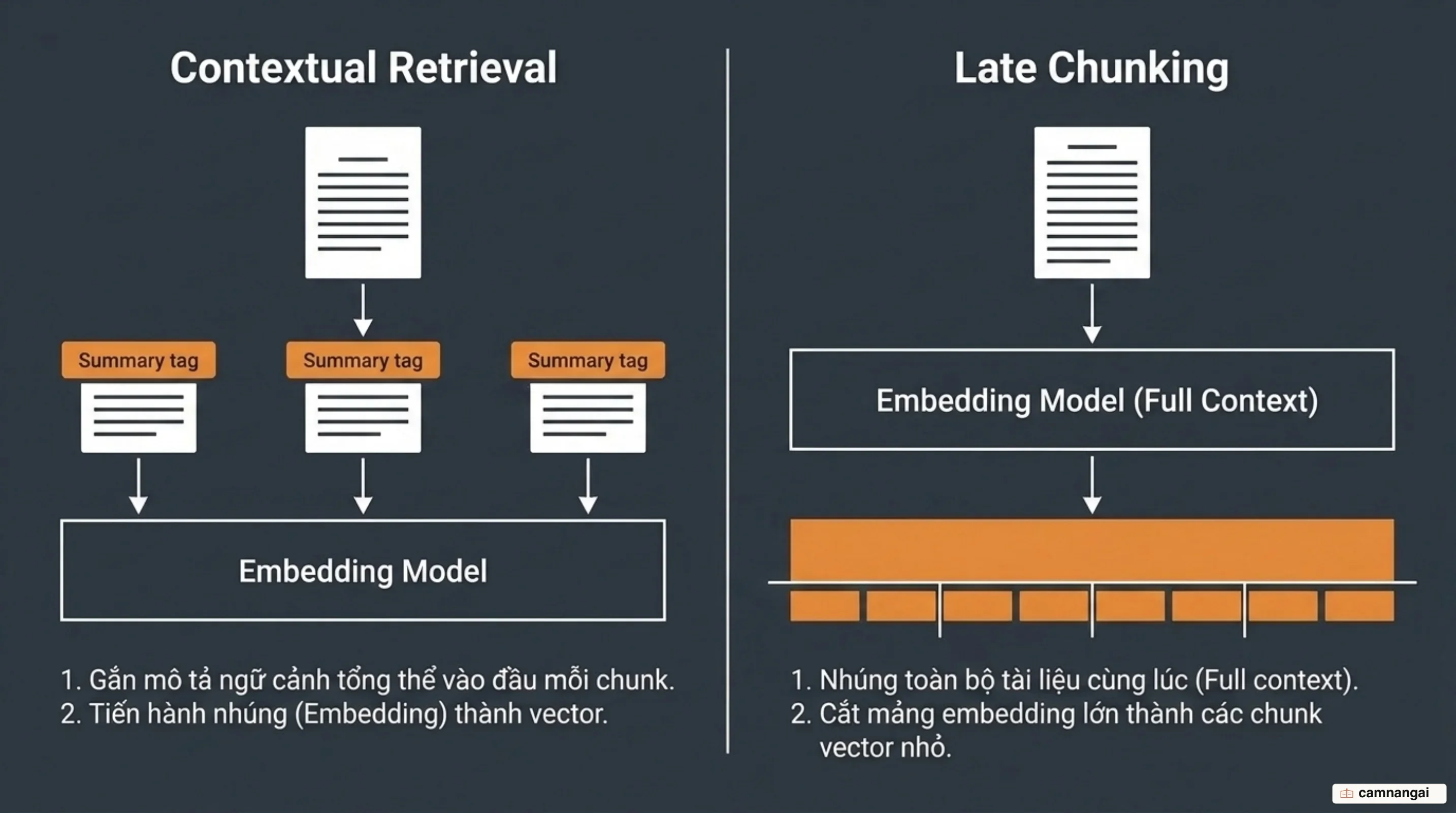 Late chunking nhúng toàn bộ tài liệu trước khi cắt, còn contextual retrieval gắn đoạn mô tả ngữ cảnh vào đầu mỗi chunk trước khi nhúng