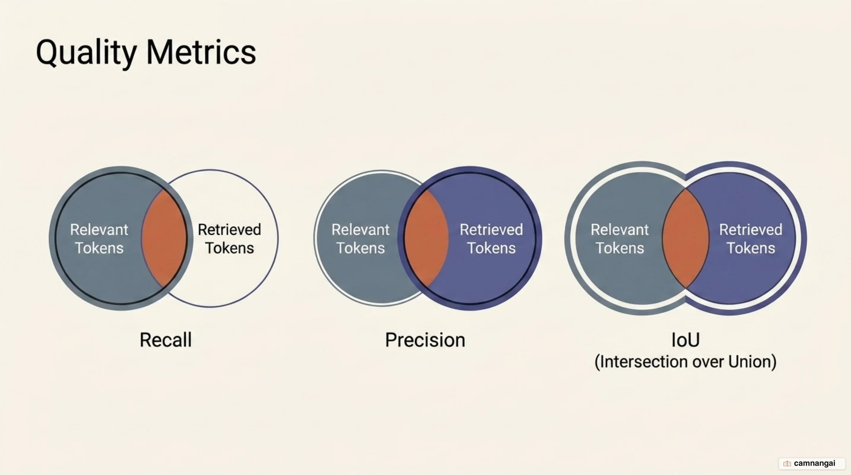 The three chunking quality metrics: recall, precision and IoU between genuinely relevant tokens and all retrieved tokens