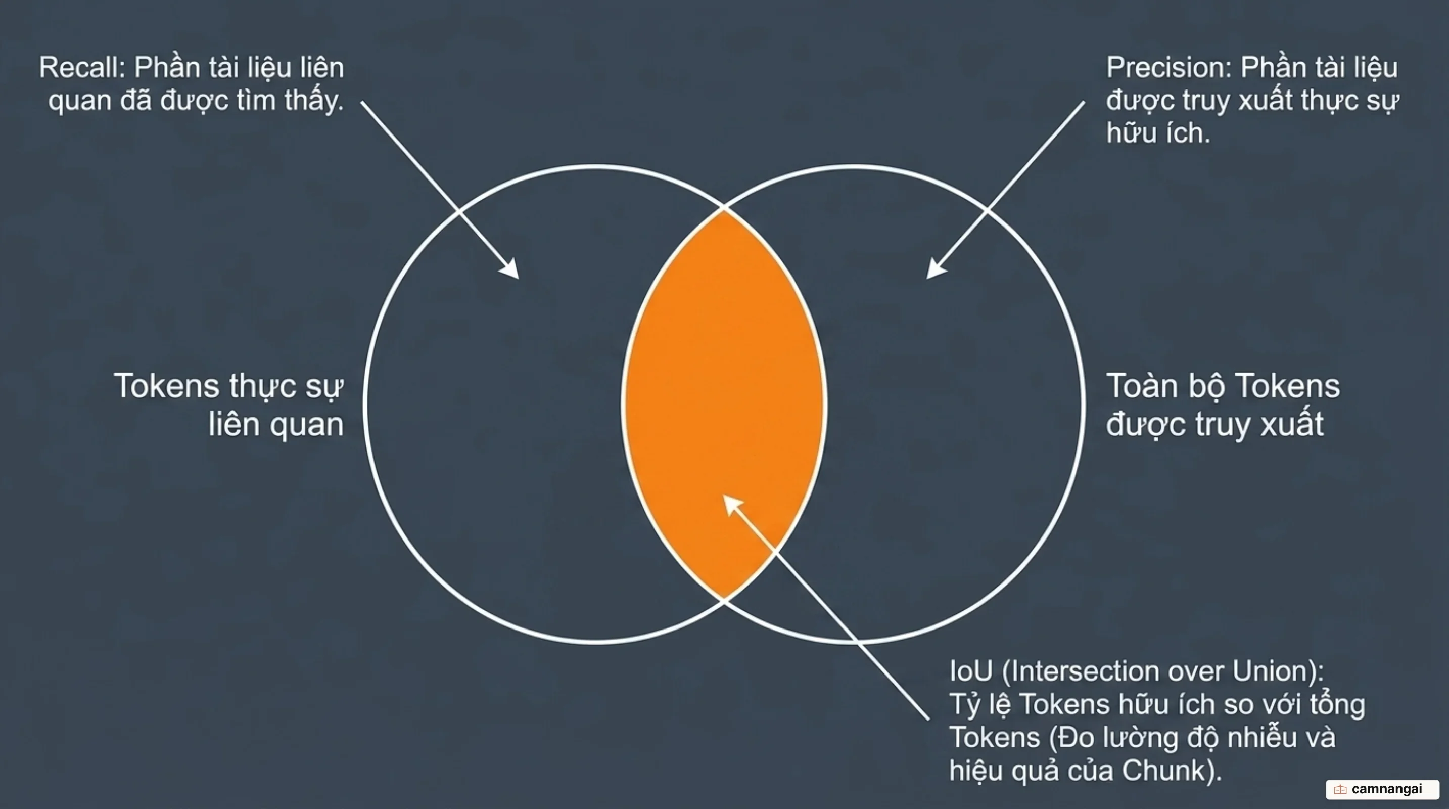 Ba chỉ số đo chất lượng chunking: recall, precision và IoU giữa token thực sự liên quan và toàn bộ token được truy xuất