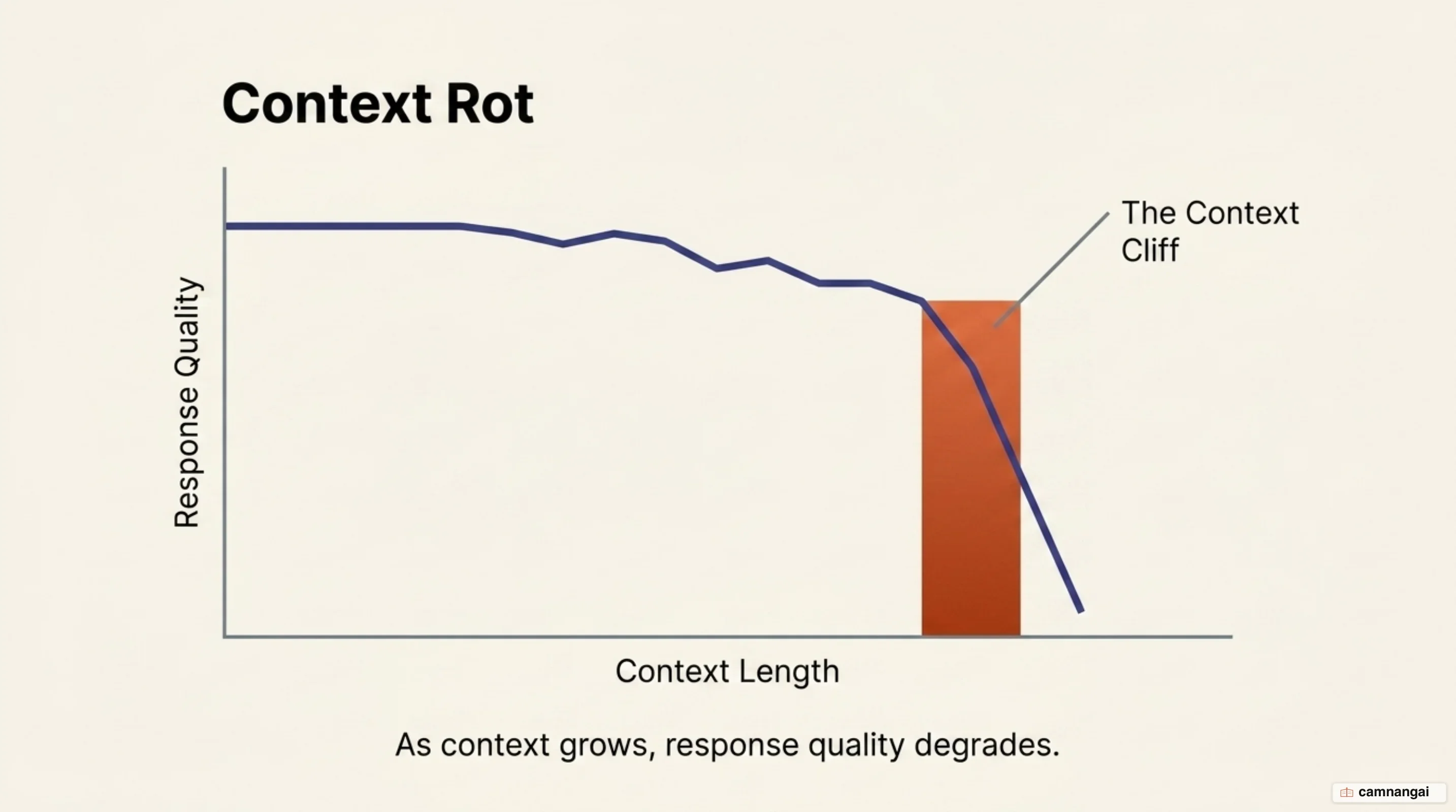 Context rot: model response quality steadily degrades as the length of the input context grows