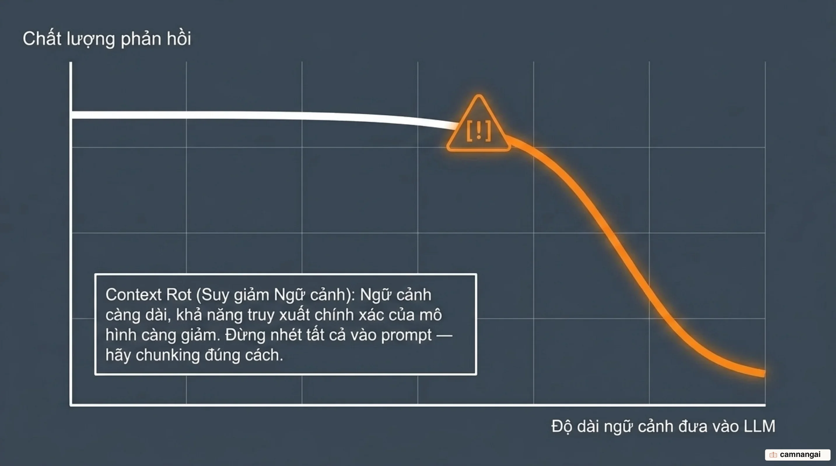Context rot: chất lượng phản hồi của mô hình giảm dần khi độ dài ngữ cảnh đầu vào tăng lên