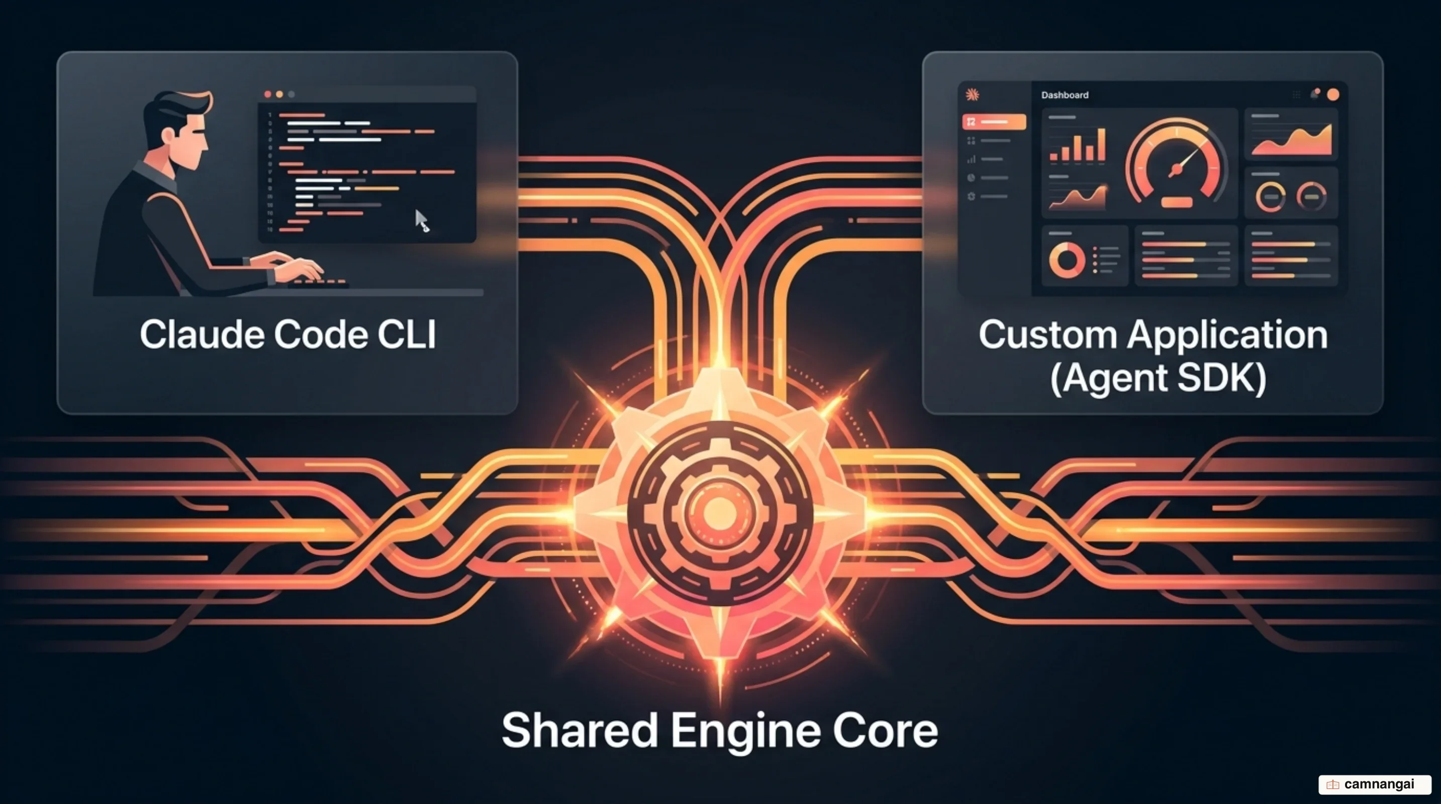 Two ways to drive the same engine: the Claude Code CLI for an engineer at a terminal, and your own application calling the Claude Agent SDK, both running on one core
