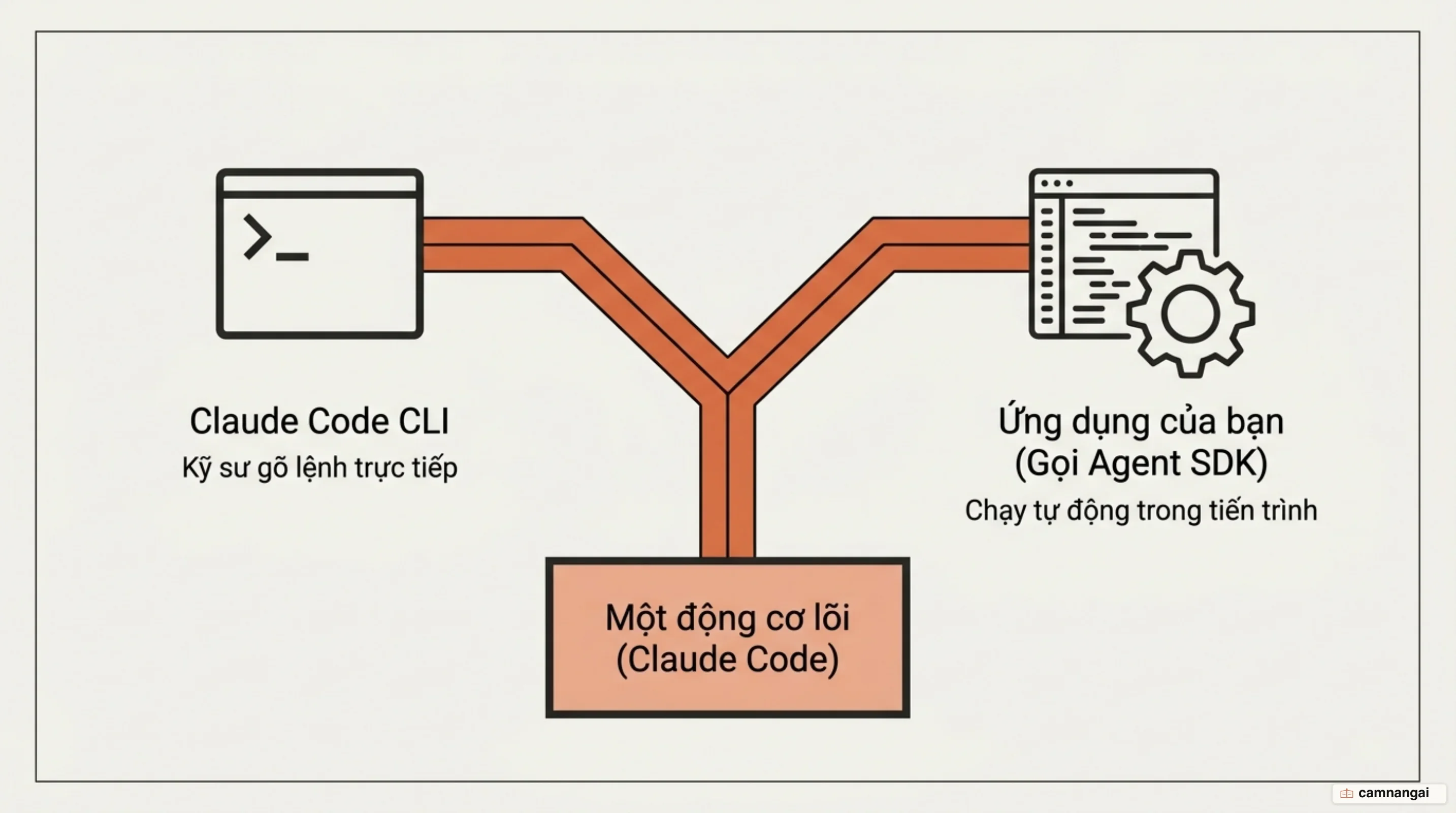 Hai cách dùng chung một động cơ: Claude Code CLI cho kỹ sư gõ lệnh trực tiếp, và ứng dụng của bạn gọi Claude Agent SDK, cả hai cùng chạy trên một lõi