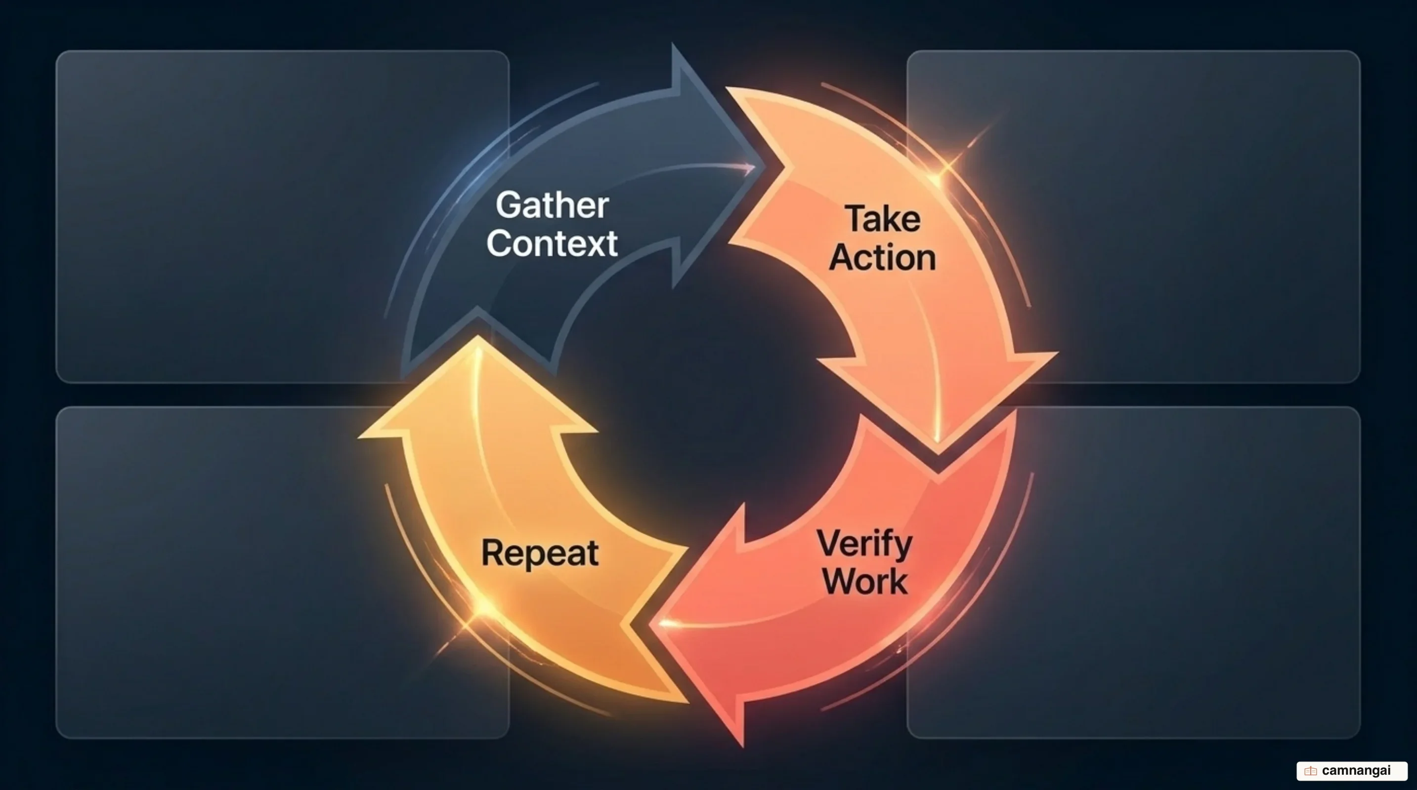 The four-stage closed agent loop: gather context, take action, verify work, then repeat