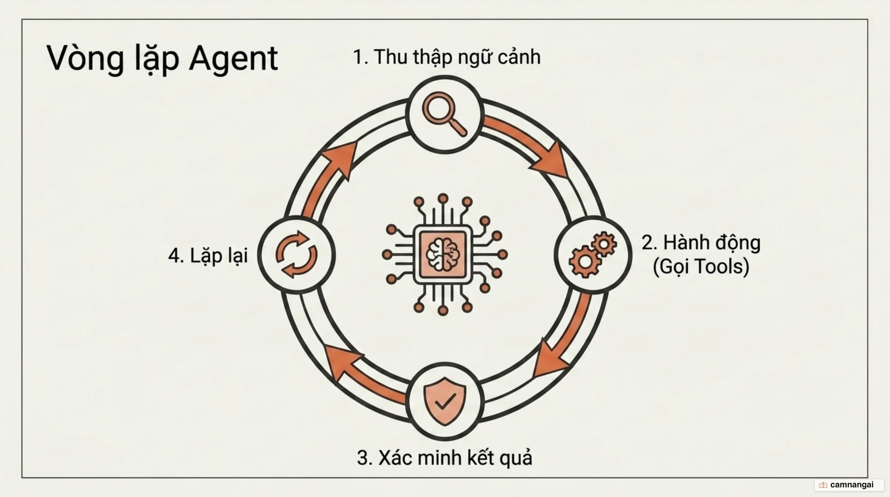 Vòng lặp agent bốn bước khép kín: thu thập ngữ cảnh, hành động, xác minh kết quả, rồi lặp lại