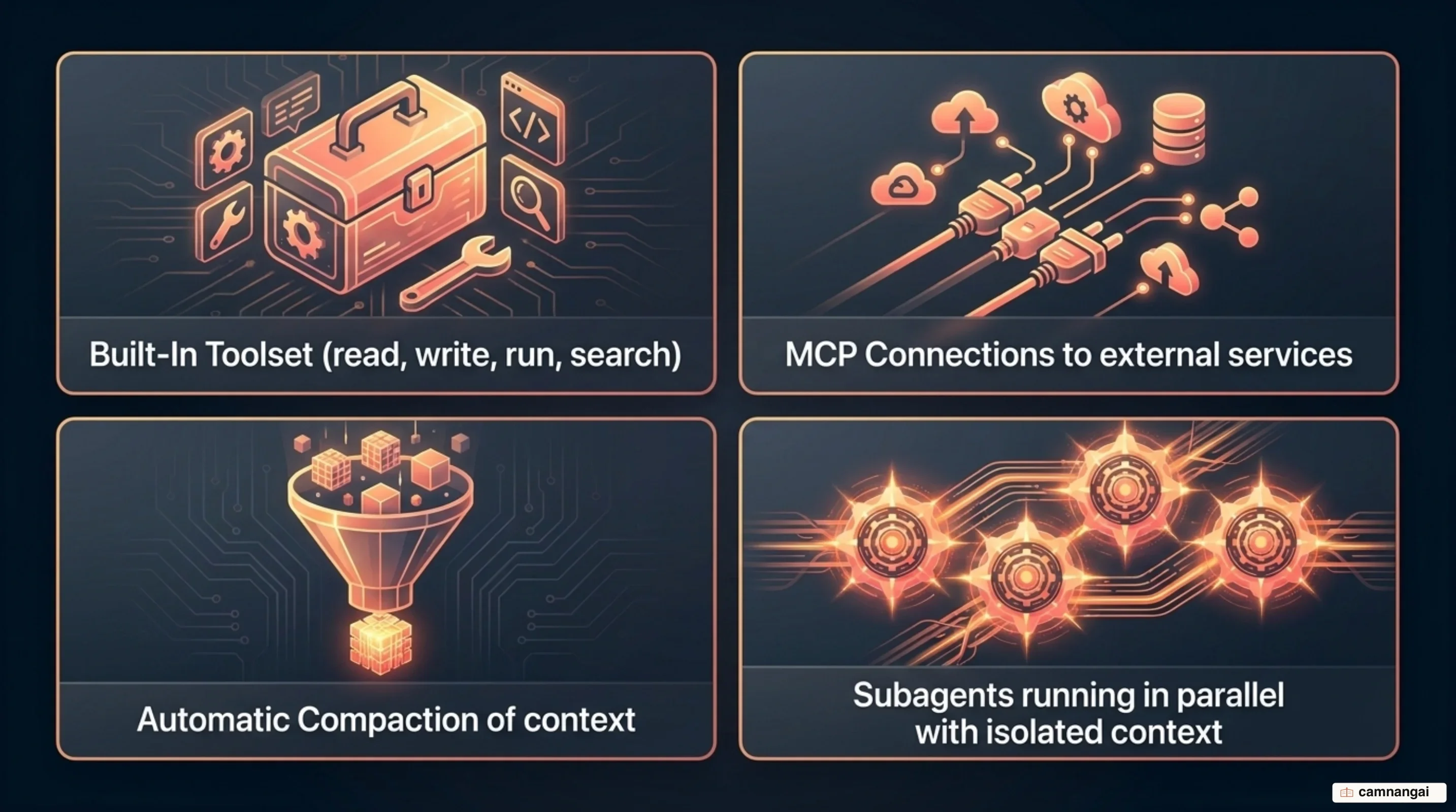 Four capability groups built into the Claude Agent SDK: the built-in toolset, MCP connections to external services, automatic context compaction, and subagents running in parallel with isolated context
