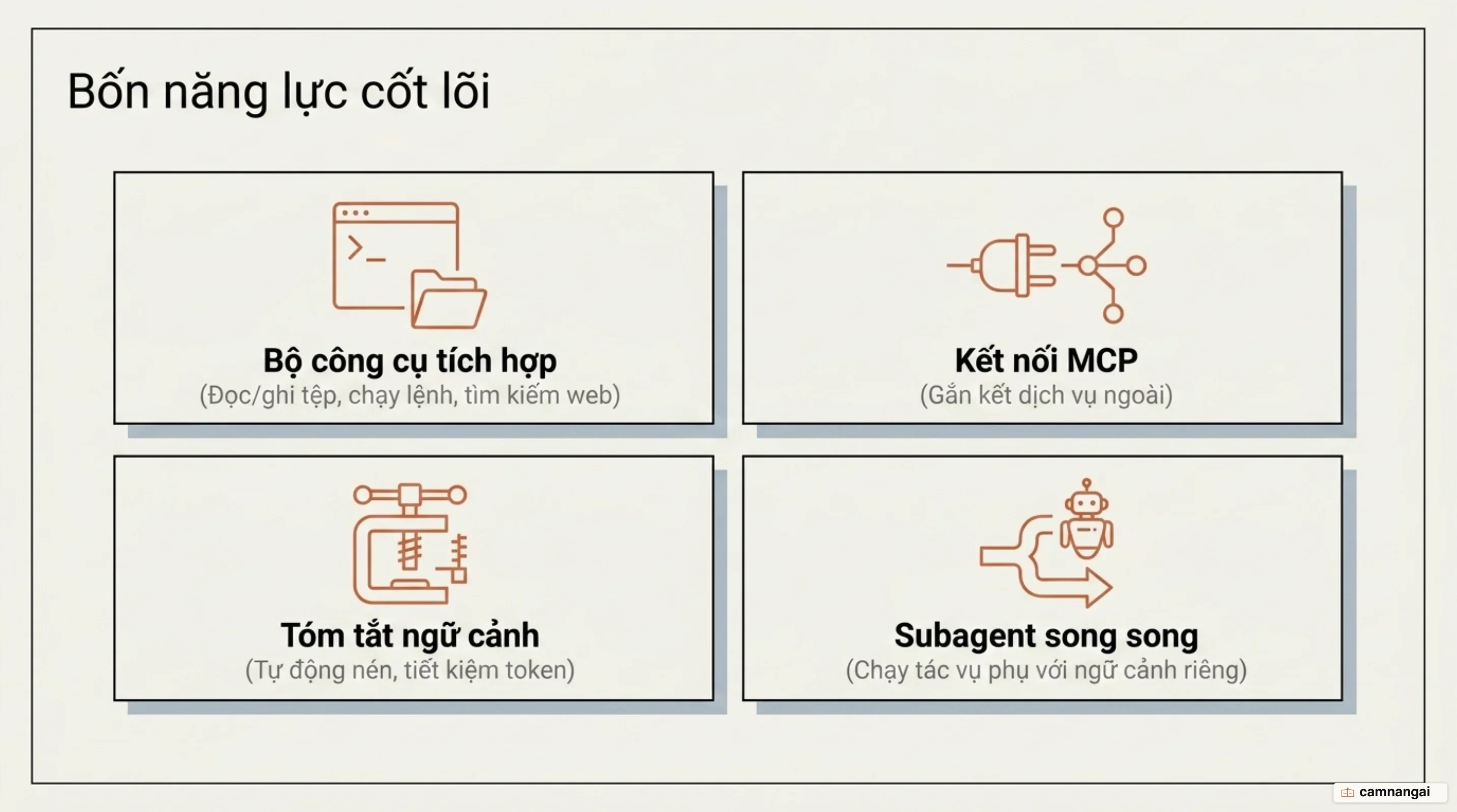 Bốn nhóm khả năng có sẵn trong Claude Agent SDK: bộ công cụ tích hợp, kết nối MCP ra dịch vụ ngoài, tóm tắt ngữ cảnh tự động, và subagent chạy song song với ngữ cảnh riêng