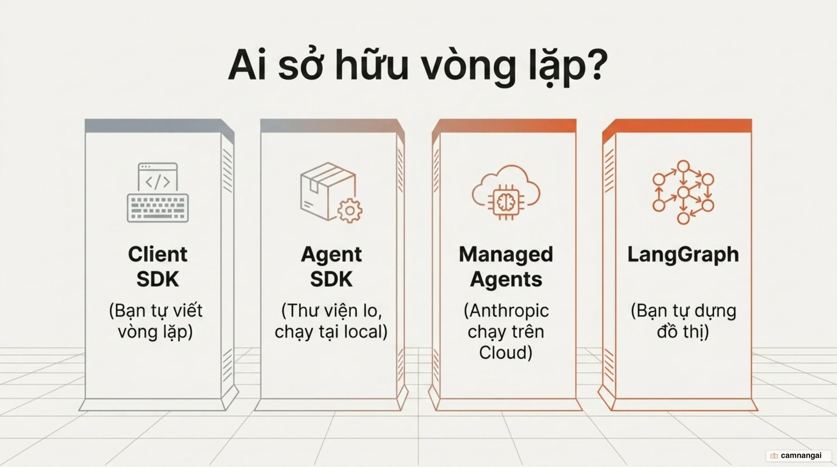 Bốn cách sở hữu vòng lặp agent: Client SDK bạn tự viết, Agent SDK thư viện lo trong tiến trình của bạn, Managed Agents chạy trên hạ tầng Anthropic, LangGraph bạn tự dựng đồ thị