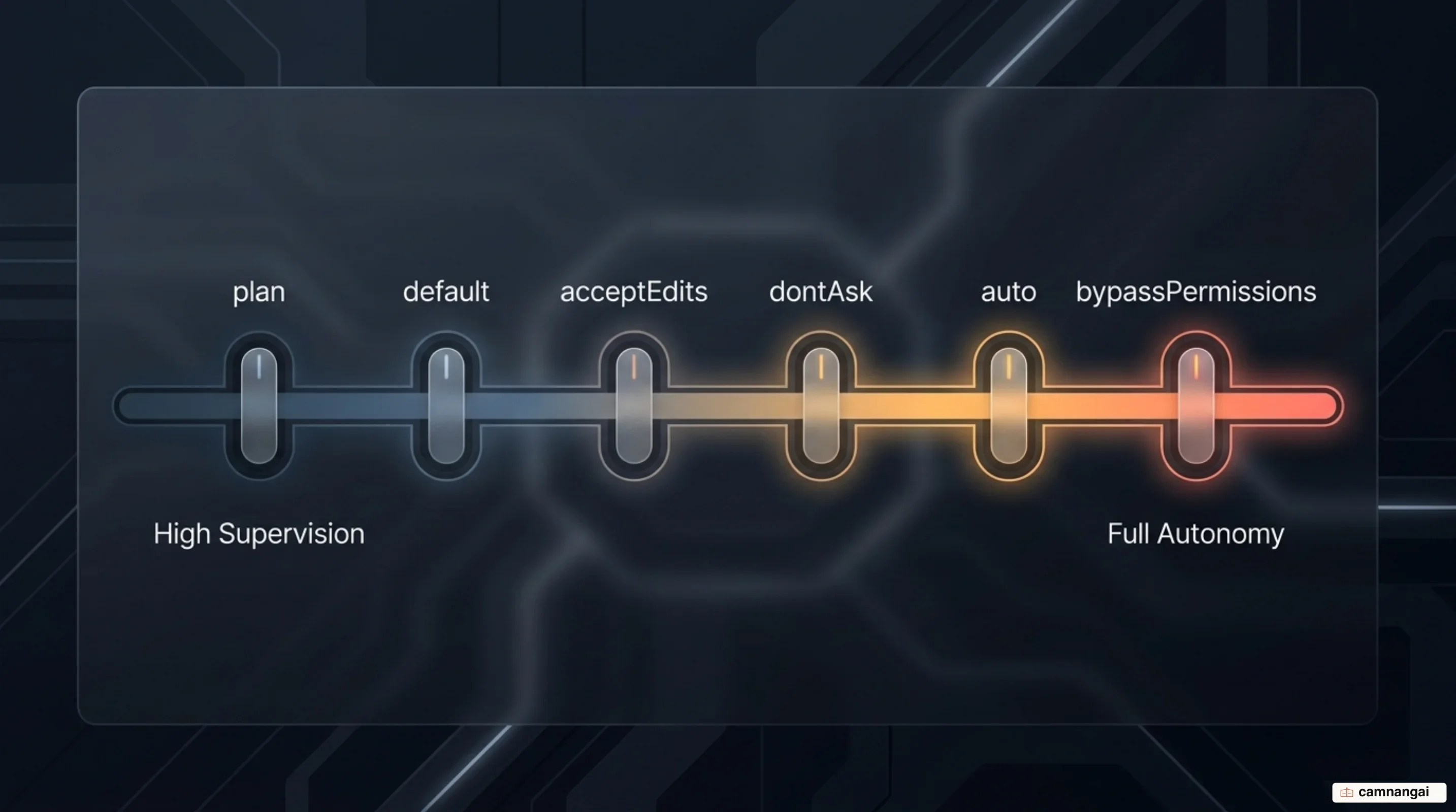 The six permission modes on a slider from high supervision to full autonomy: plan, default, acceptEdits, dontAsk, auto and bypassPermissions
