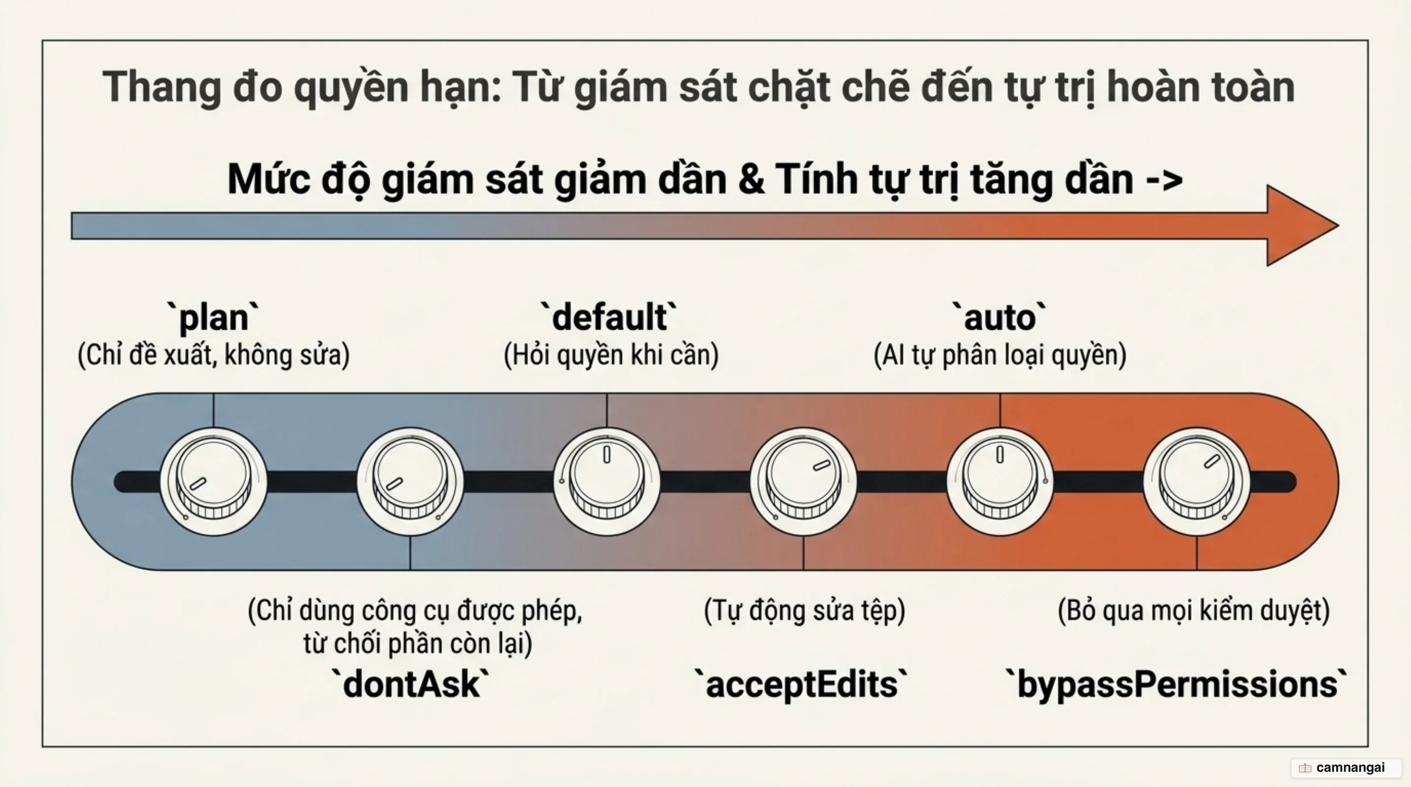 Thang đo sáu chế độ quyền hạn từ giám sát chặt chẽ đến tự trị hoàn toàn: plan, dontAsk, default, acceptEdits, auto và bypassPermissions