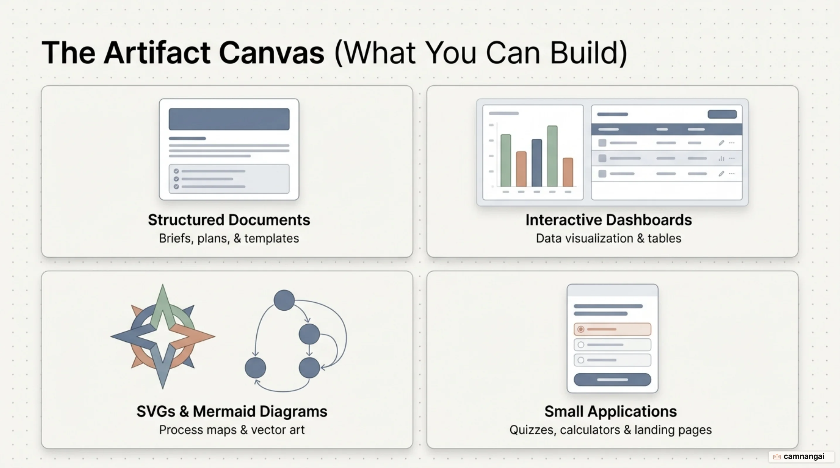 A grid of what you can build with Artifacts: documents, dashboards, SVG and Mermaid diagrams, and small apps