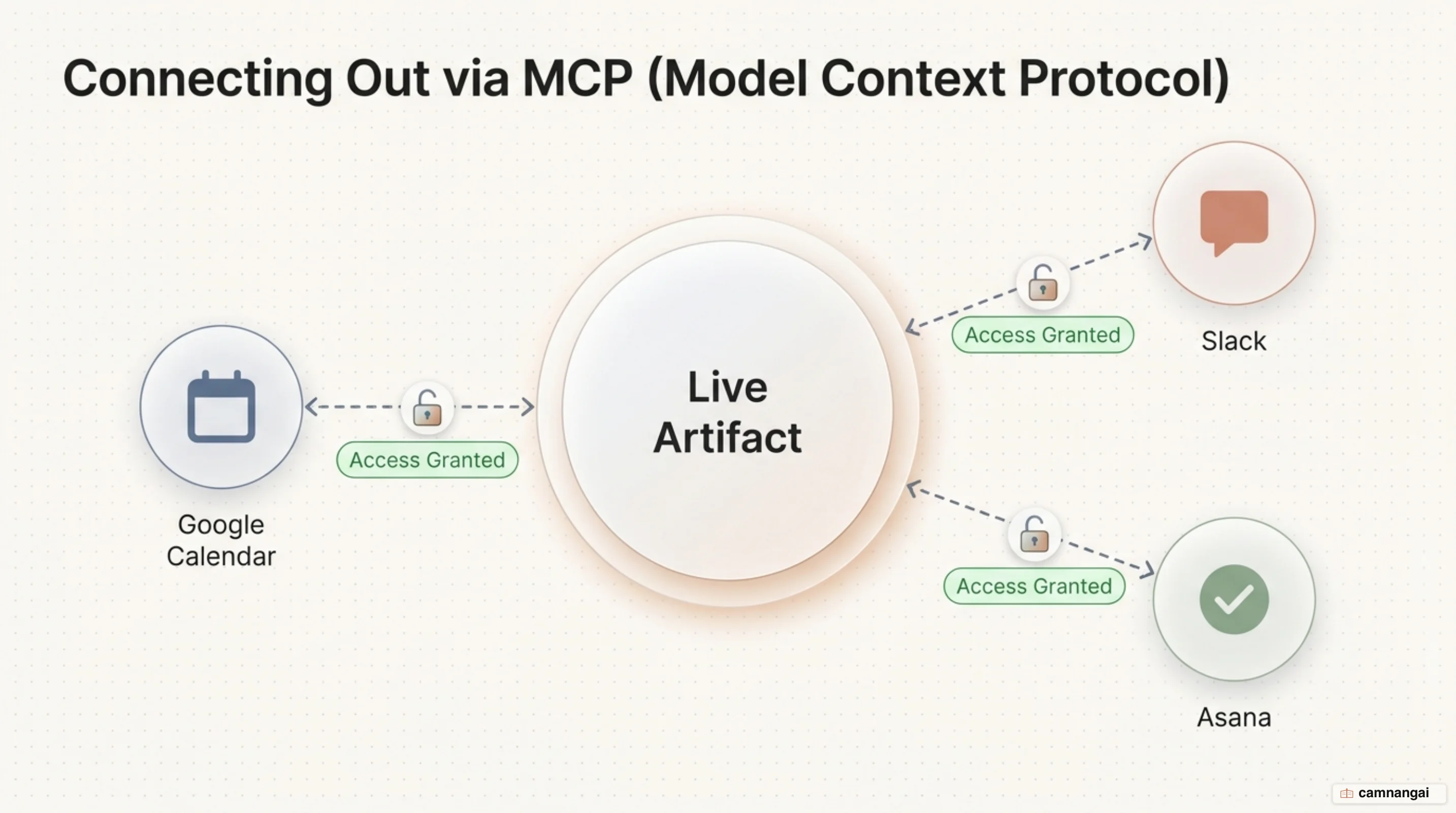 Diagram of one Artifact connected to Google Calendar, Slack, and Asana through the MCP protocol