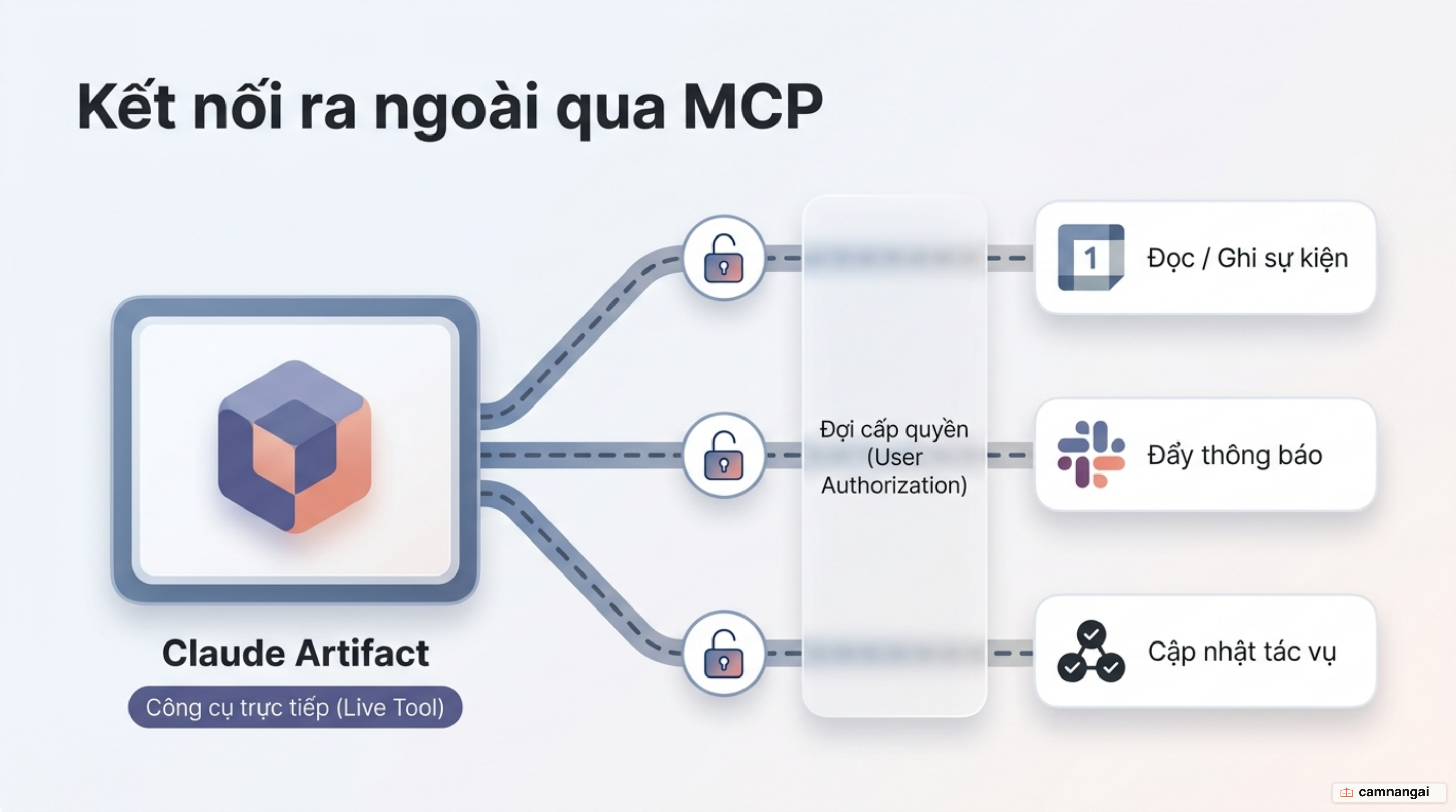 Sơ đồ một Artifact kết nối tới Google Calendar, Slack và Asana qua giao thức MCP