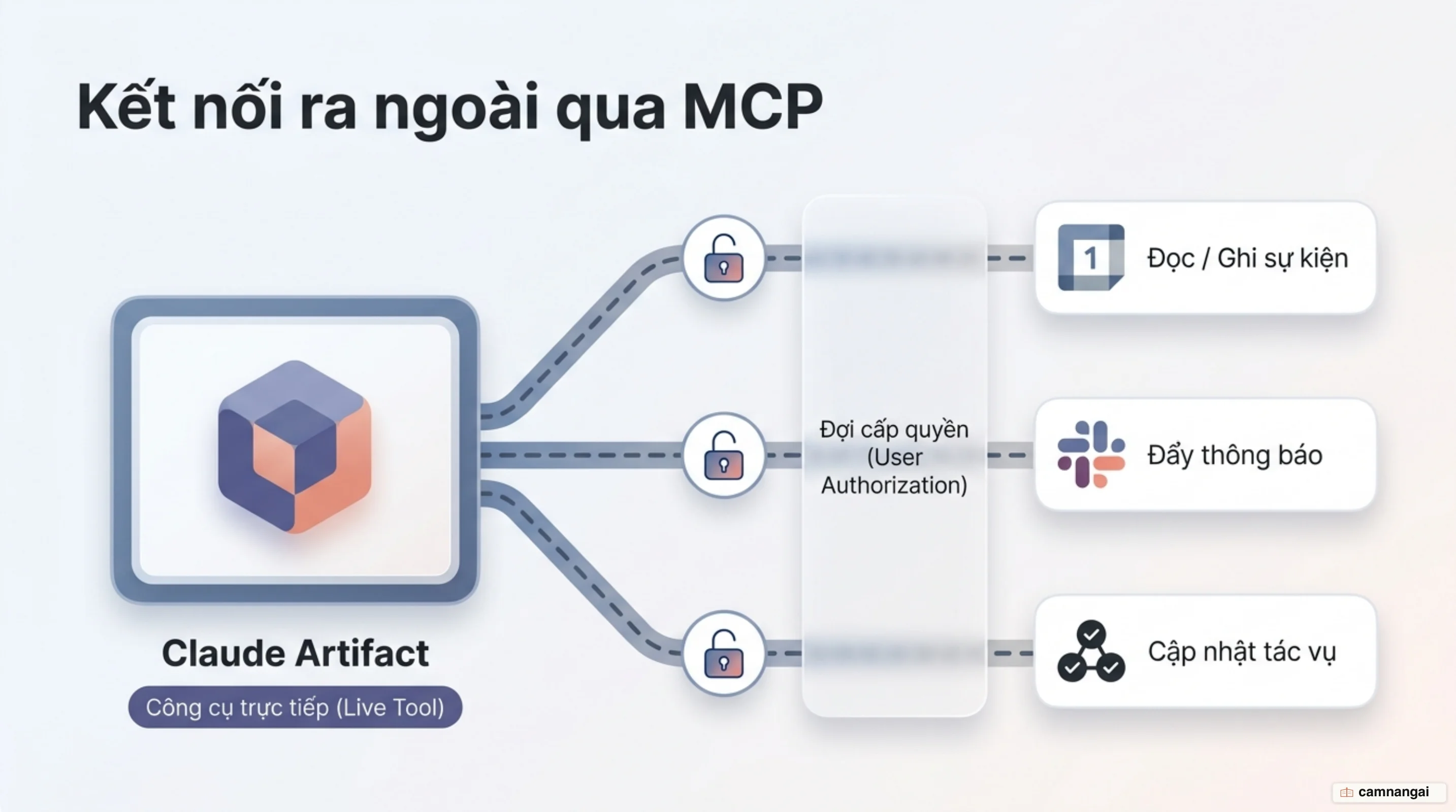 Sơ đồ một Artifact kết nối tới Google Calendar, Slack và Asana qua giao thức MCP