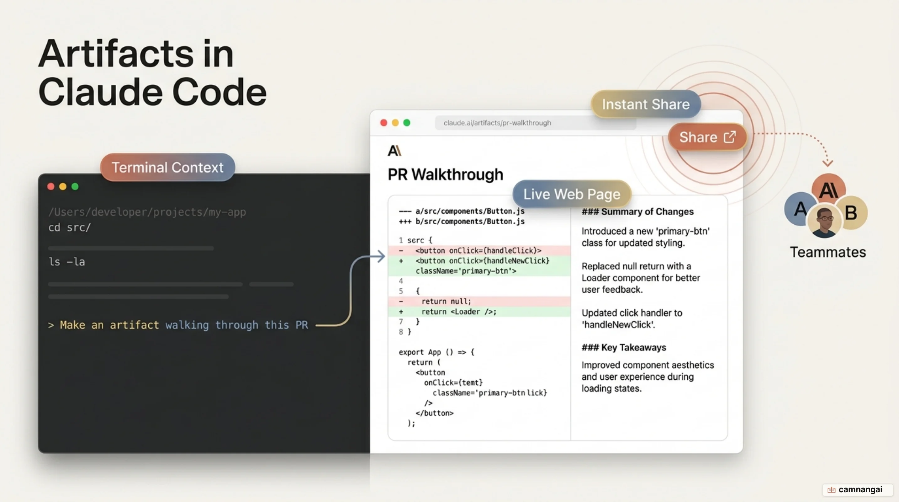 Illustration of a Claude Code session producing an Artifact rendered as an interactive web page to share