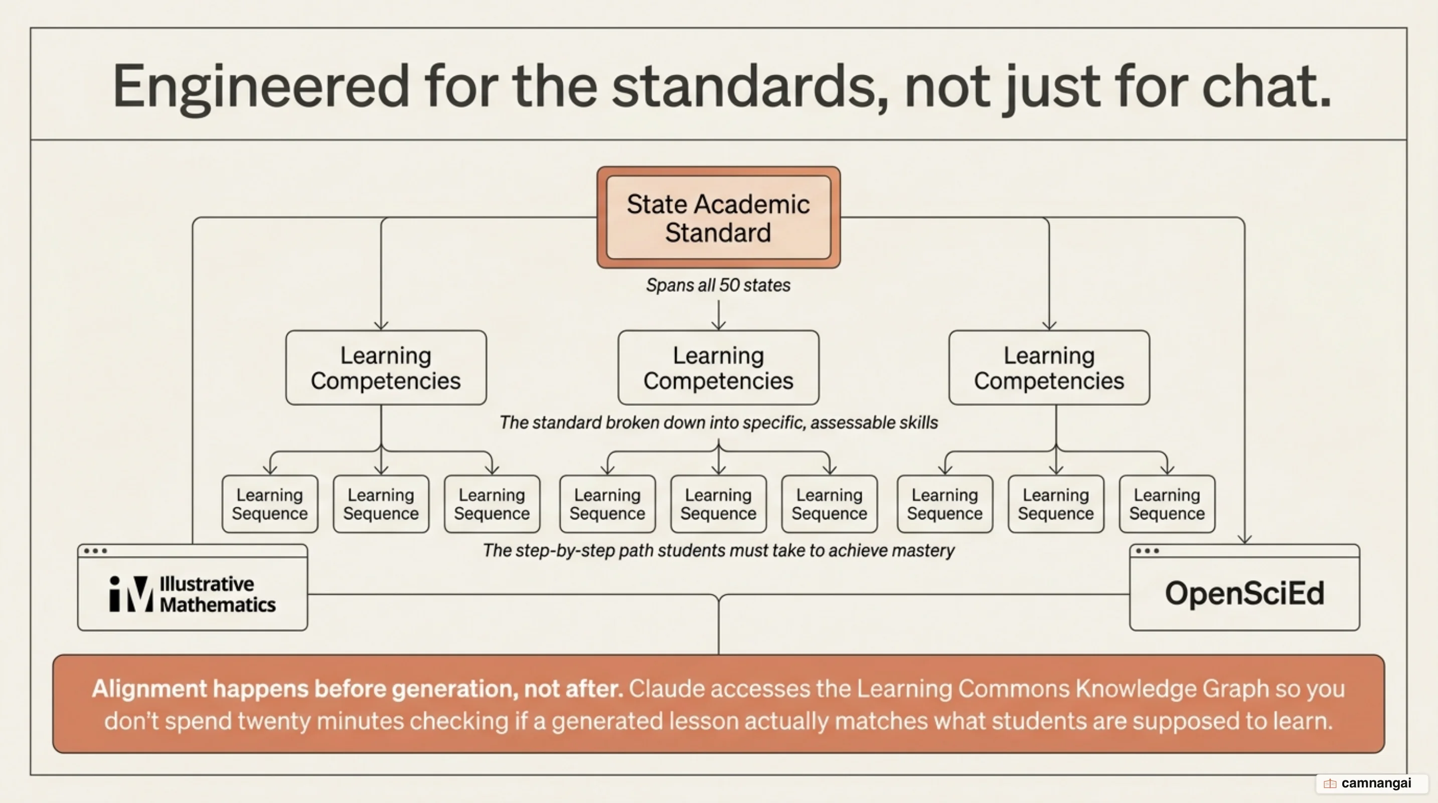 Diagram of Claude grounding output in curriculum standards: each state standard broken into the learning competencies and sequence beneath it.
