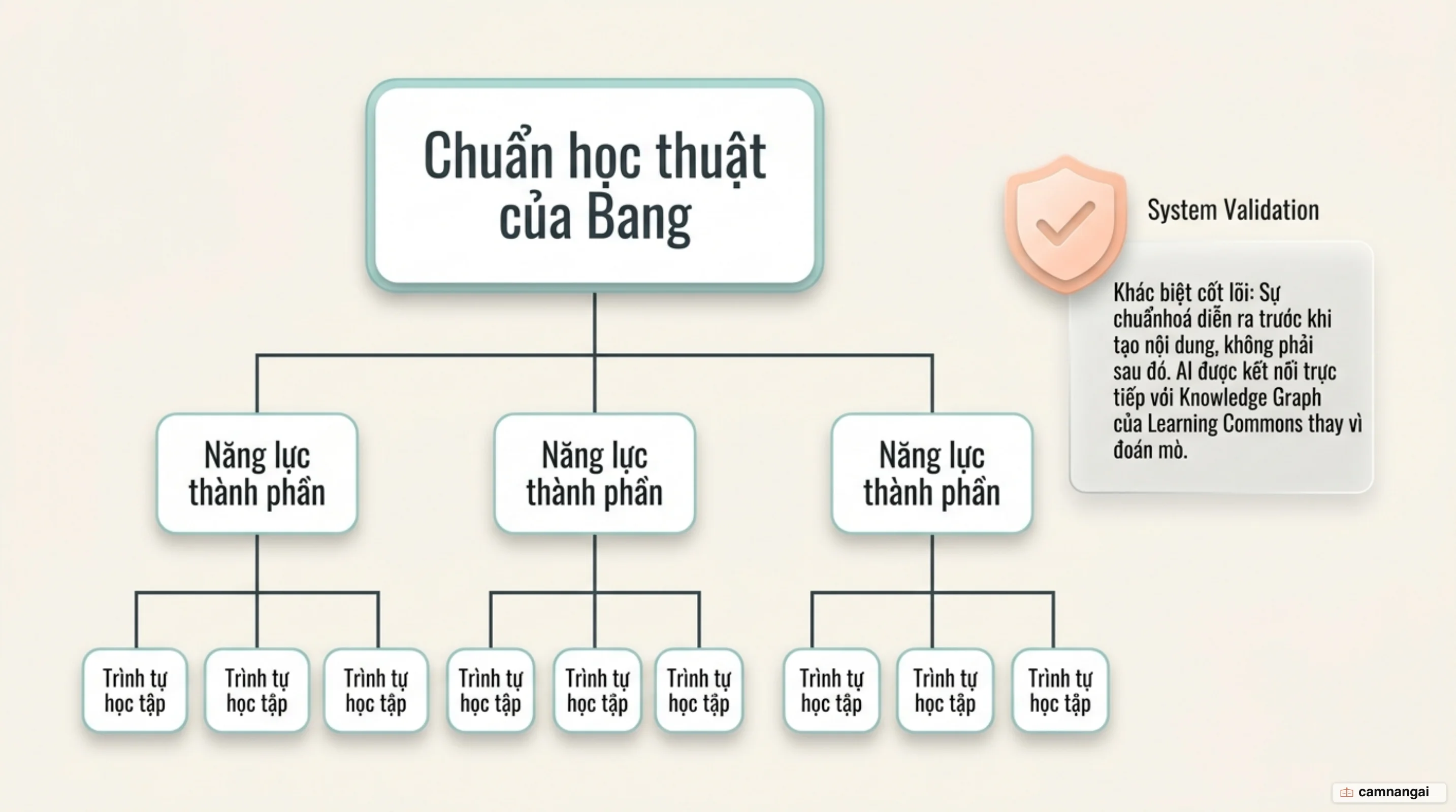 Sơ đồ Claude bám chuẩn chương trình: mỗi chuẩn của bang được phân rã thành các năng lực thành phần và trình tự học tập bên dưới.