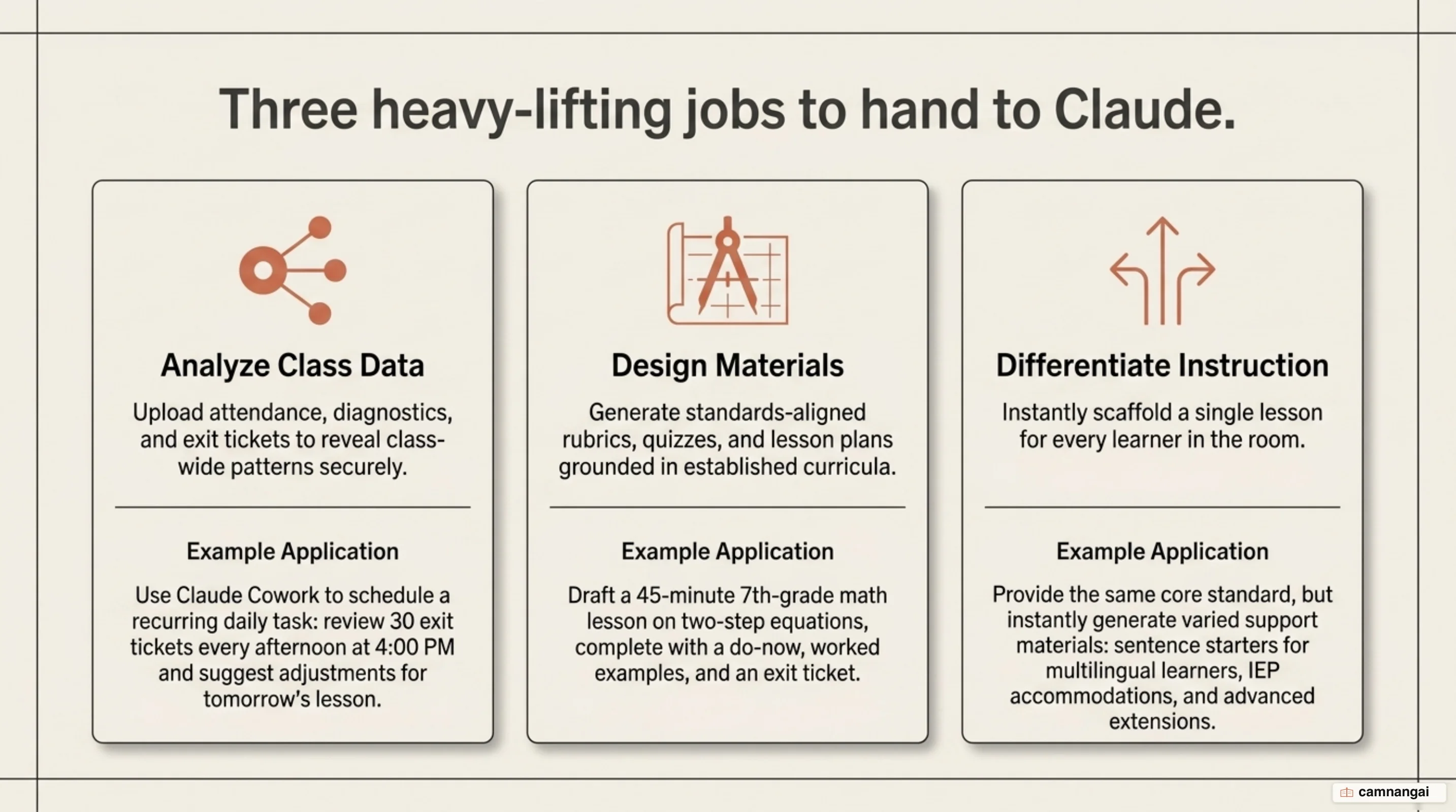 Three jobs teachers hand to Claude: analyzing class data, designing materials, and differentiating a lesson for every learner.
