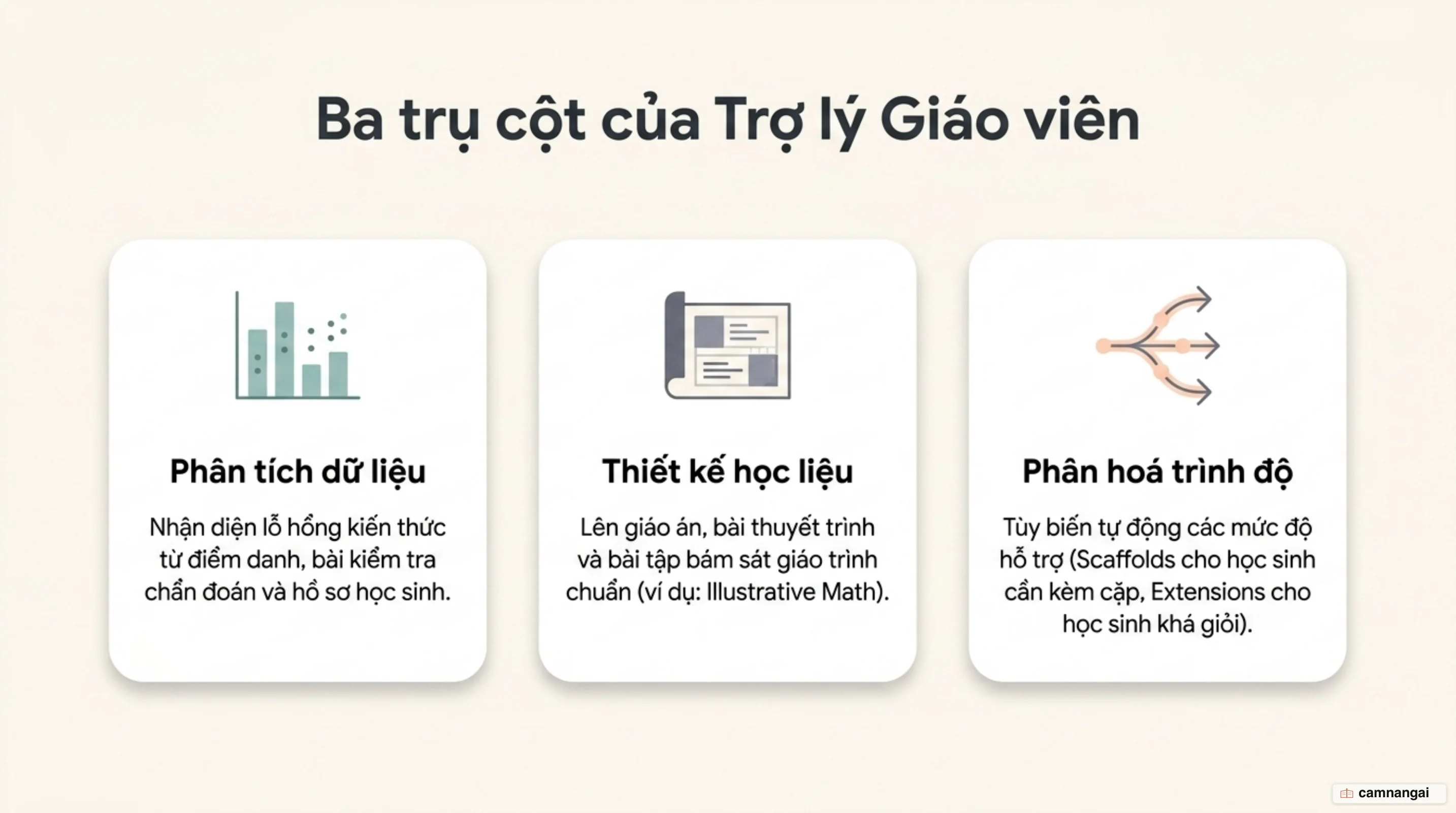Ba nhóm việc giáo viên giao cho Claude: phân tích dữ liệu lớp học, thiết kế học liệu, và phân hoá trình độ cho từng học sinh.
