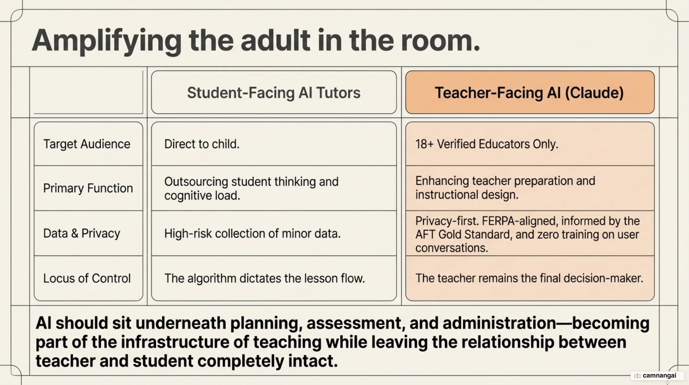 Comparison of teacher-facing AI against student-facing AI tutors, keeping the teacher as the decision-maker.