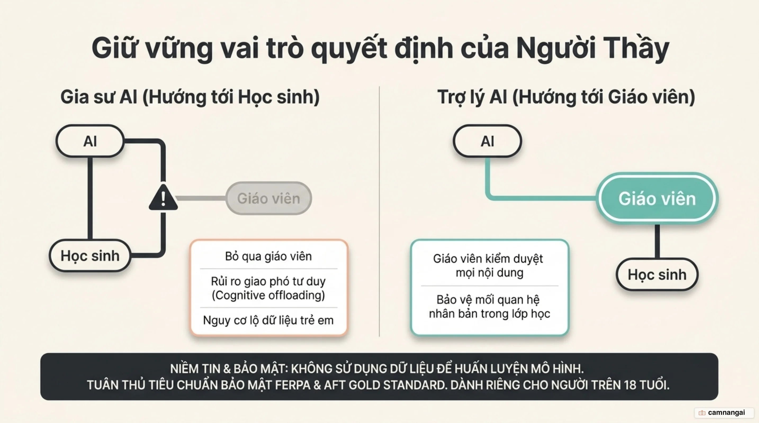 So sánh AI hướng tới giáo viên với AI gia sư hướng thẳng tới học sinh, giữ nguyên vai trò quyết định của người thầy.