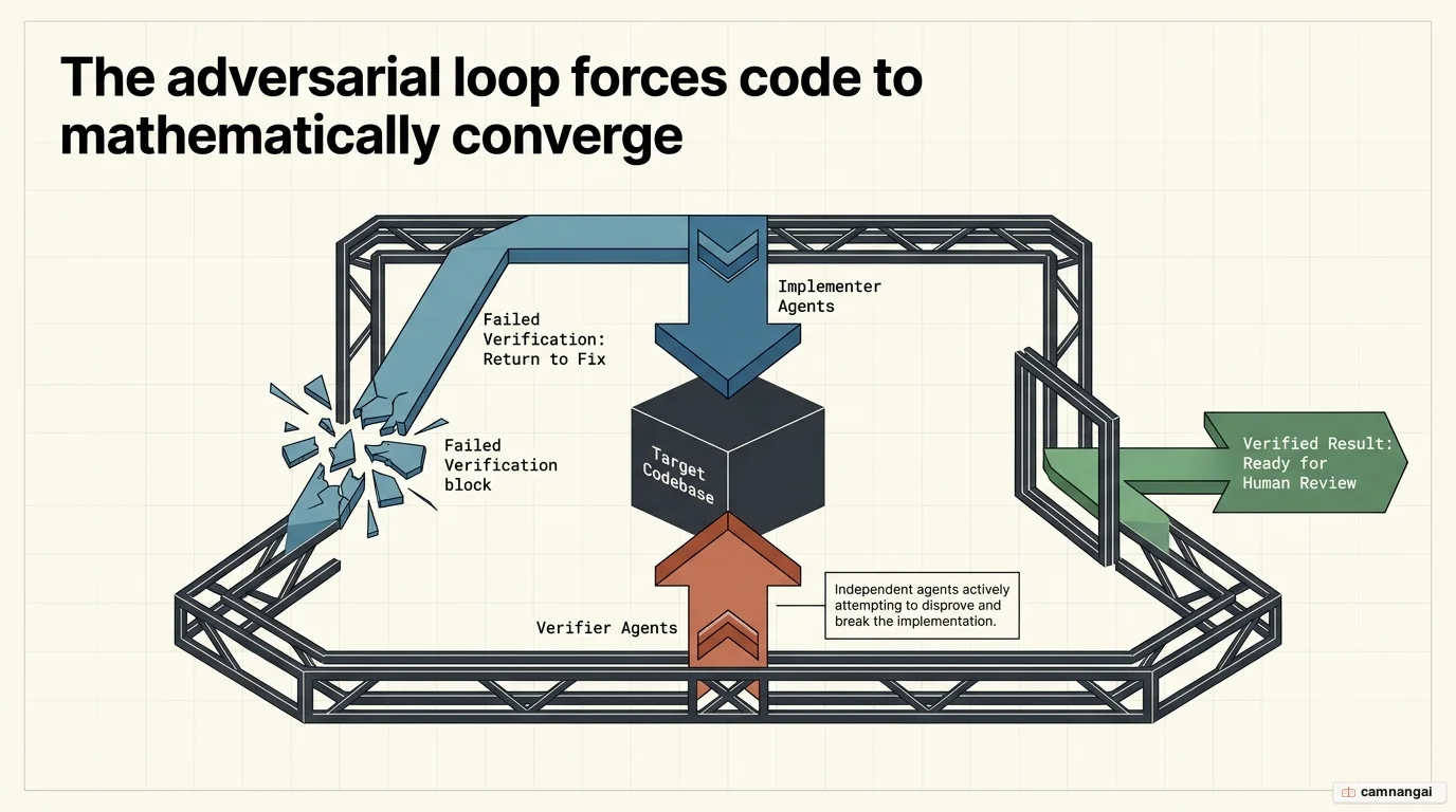 The Implement–Verify–Fix loop of dynamic workflows: implementer agents make changes while independent verifier agents try to disprove them, repeating until the agents converge on a single verified result.