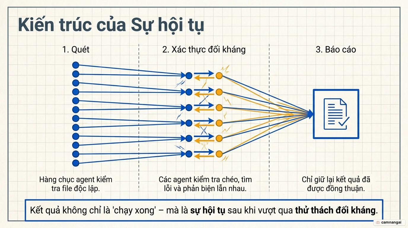 Sơ đồ ba giai đoạn của dynamic workflows — Quét, Xác thực đối kháng và Báo cáo — với nhiều tác nhân kiểm tra chéo lẫn nhau cho đến khi kết quả hội tụ.