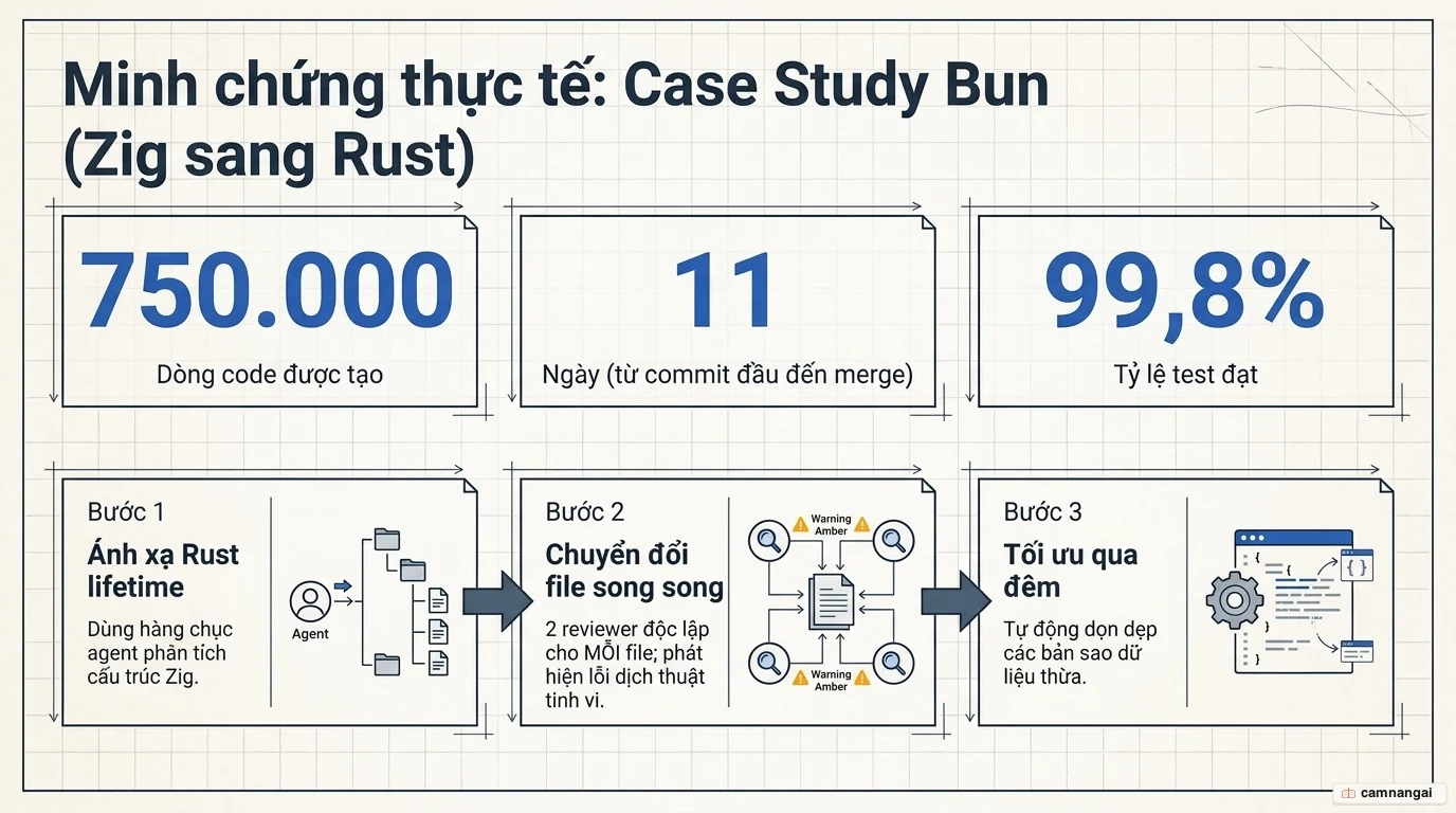Đồ hoạ ví dụ điển hình Bun chuyển Zig sang Rust: 750.000 dòng code, 11 ngày, 99,8% test đạt, qua ba bước ánh xạ lifetime, chuyển đổi file song song và tối ưu qua đêm.