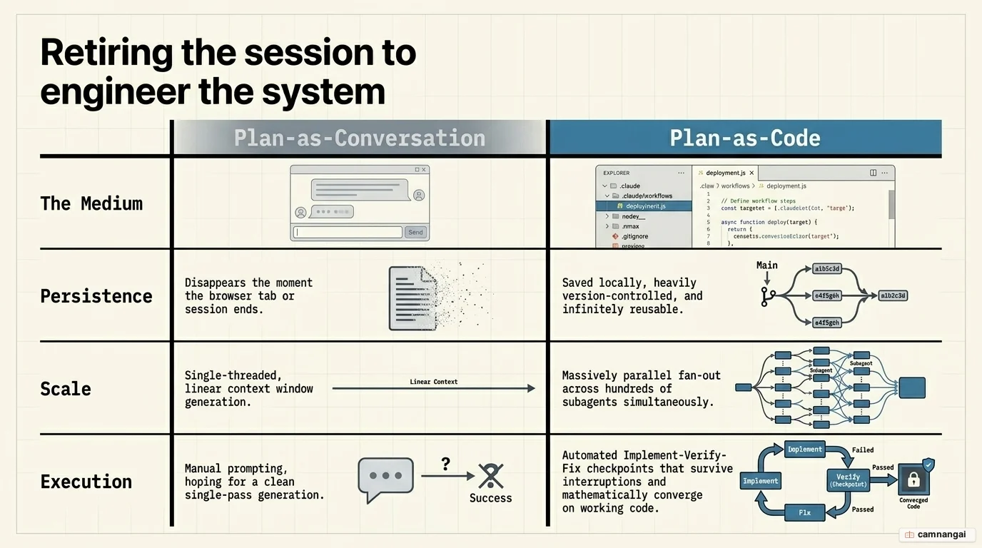 Plan-as-Conversation versus Plan-as-Code: a plan held in the chat window disappears when the session ends, while a JavaScript script saved in .claude/workflows persists and can be reused.