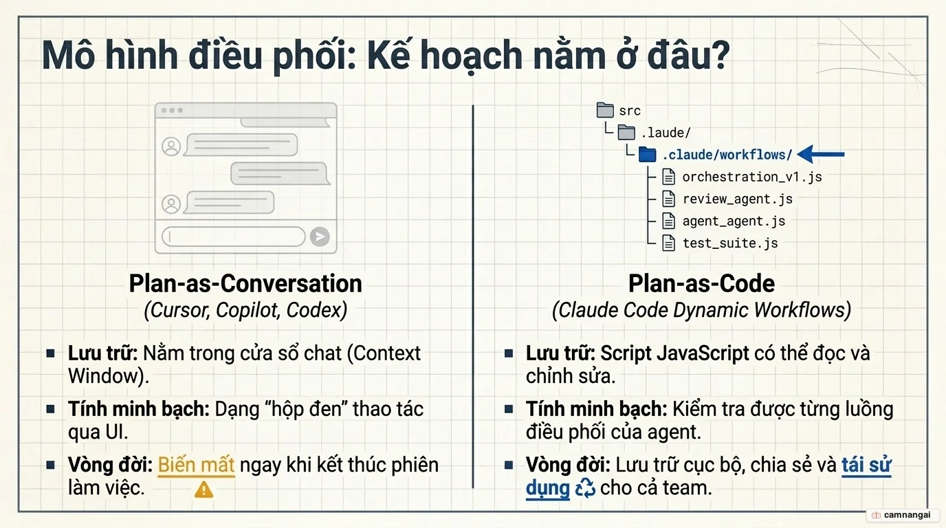 So sánh Plan-as-Conversation và Plan-as-Code: kế hoạch trong cửa sổ chat biến mất khi hết phiên, đối lập với script JavaScript trong .claude/workflows lưu lại và tái dùng được.